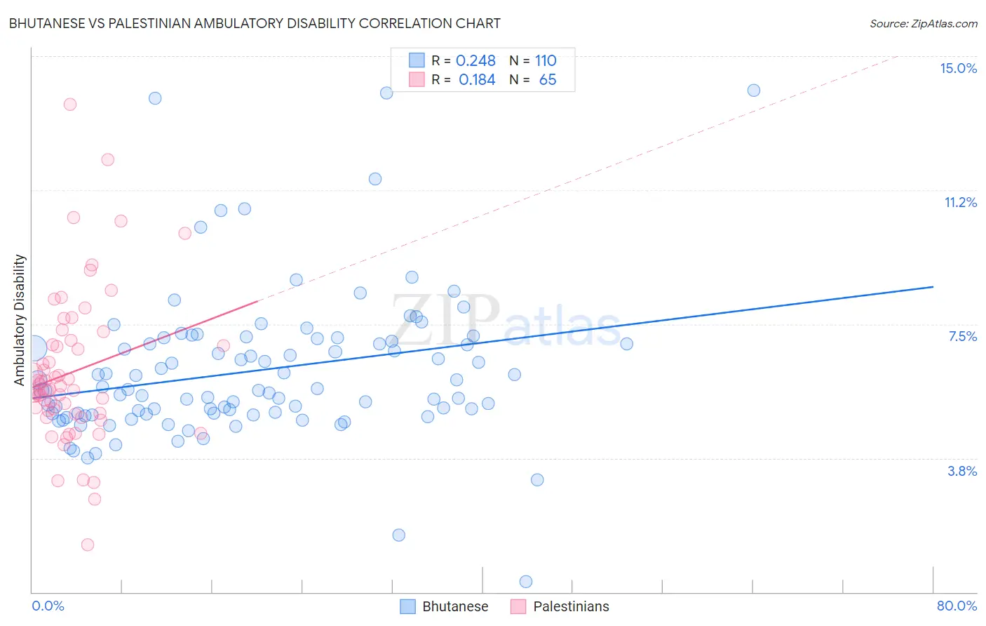 Bhutanese vs Palestinian Ambulatory Disability