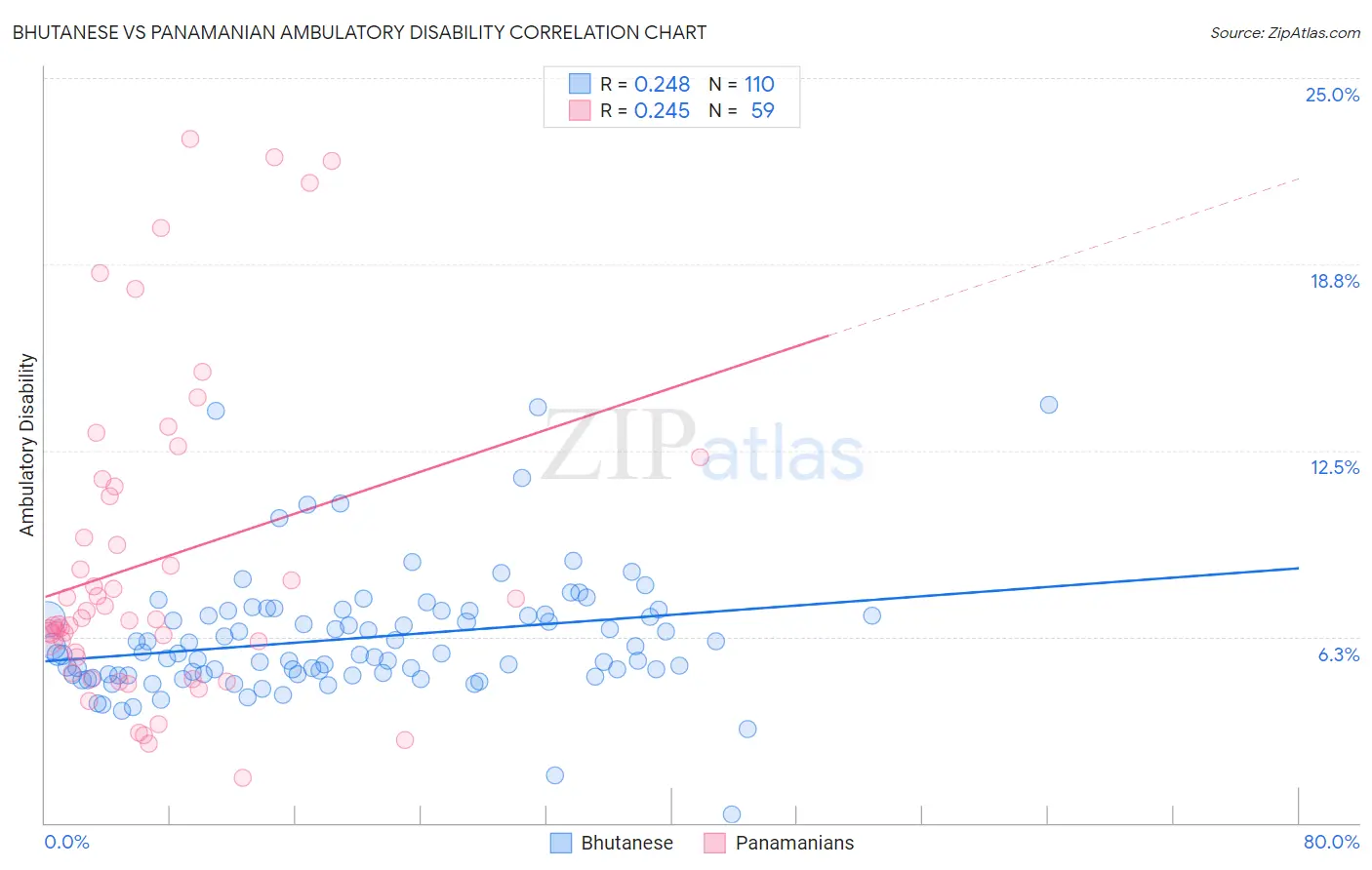 Bhutanese vs Panamanian Ambulatory Disability
