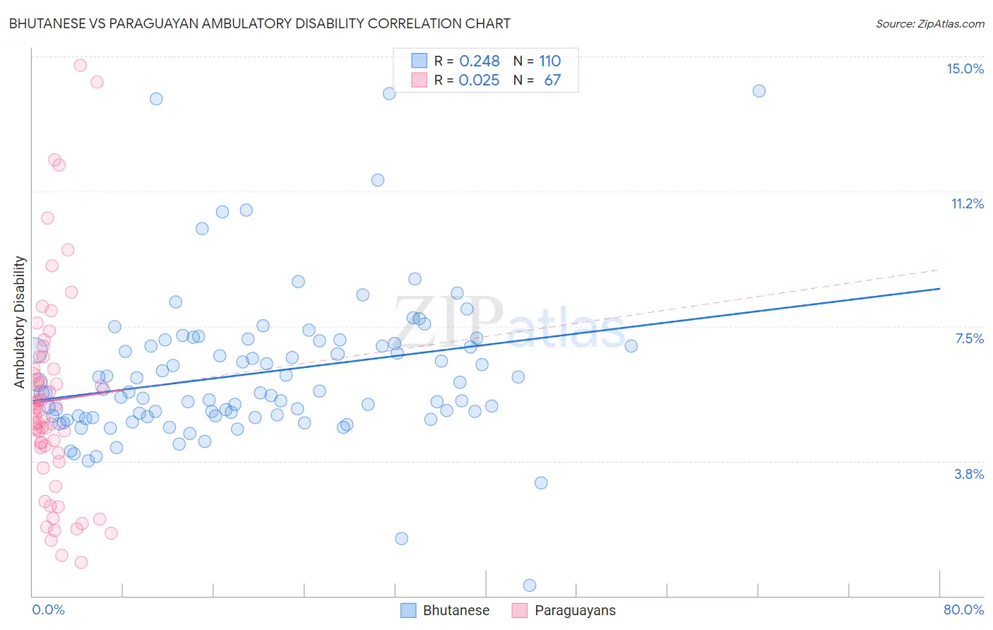 Bhutanese vs Paraguayan Ambulatory Disability