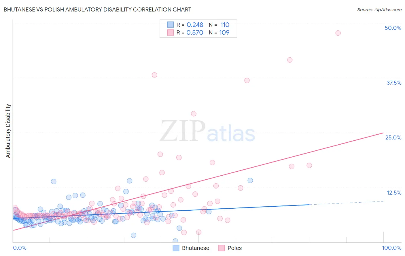 Bhutanese vs Polish Ambulatory Disability