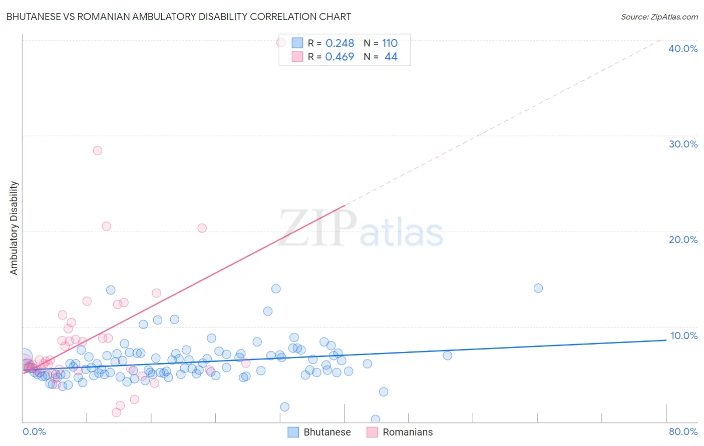 Bhutanese vs Romanian Ambulatory Disability