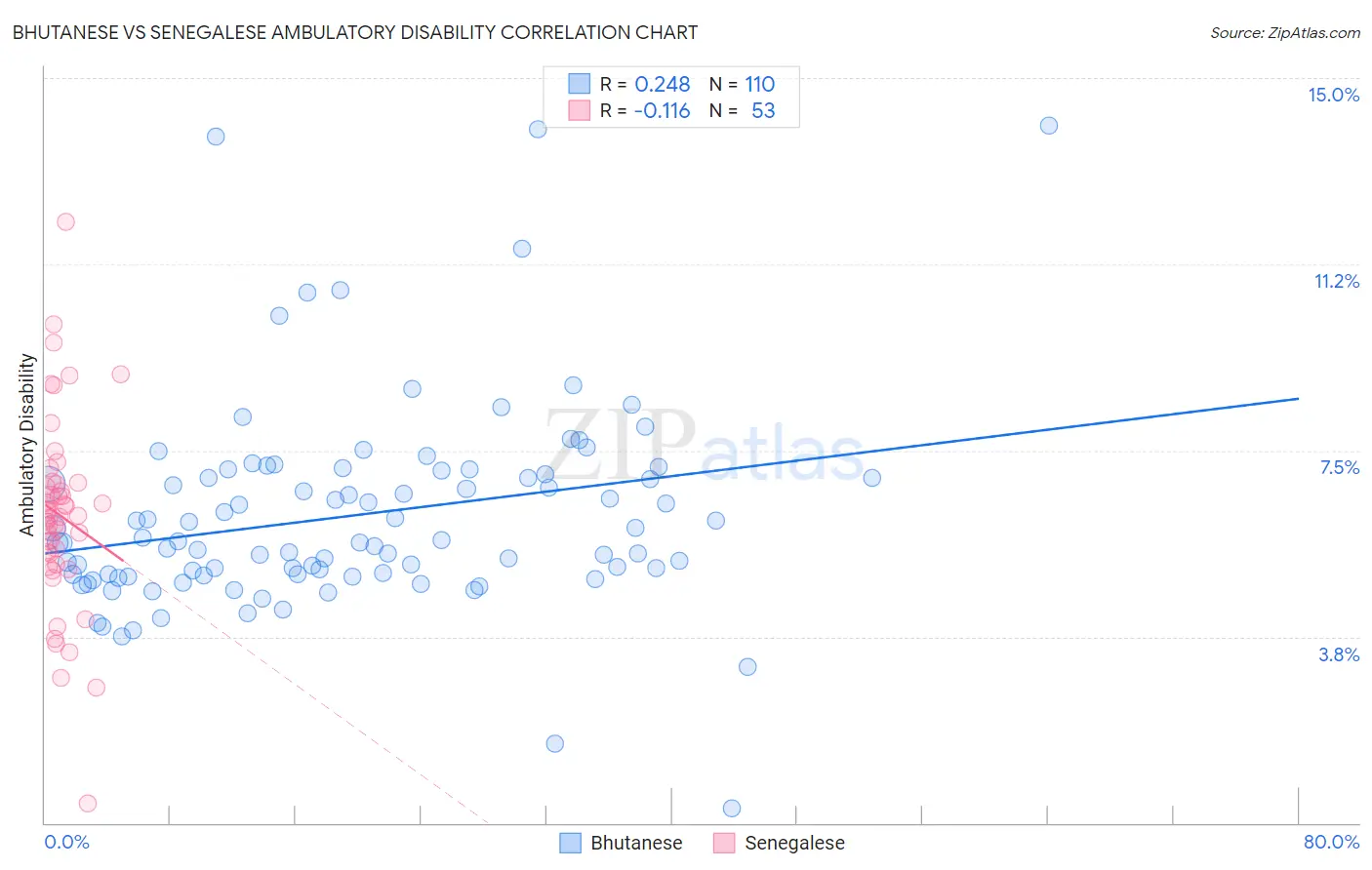 Bhutanese vs Senegalese Ambulatory Disability