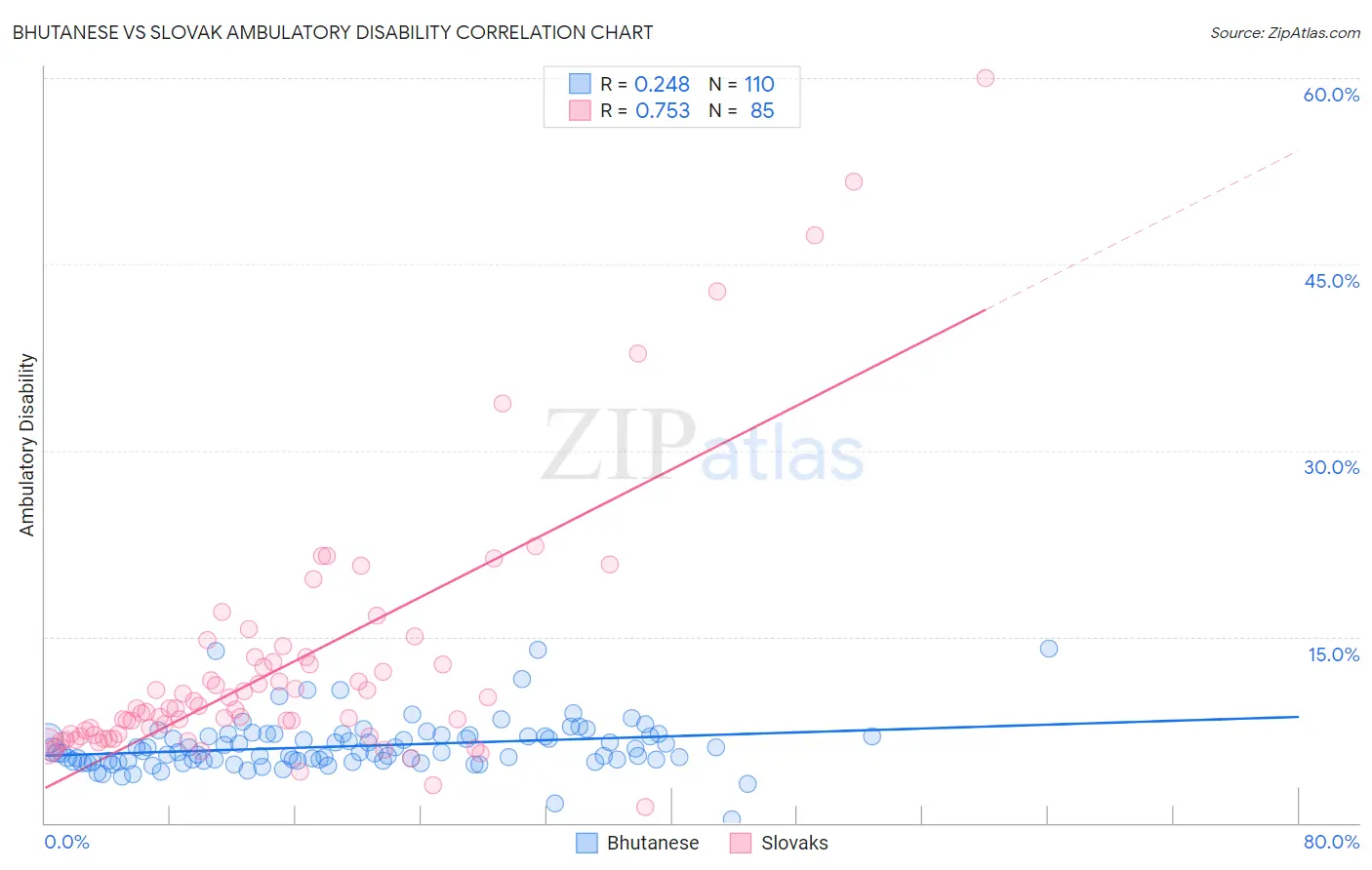 Bhutanese vs Slovak Ambulatory Disability