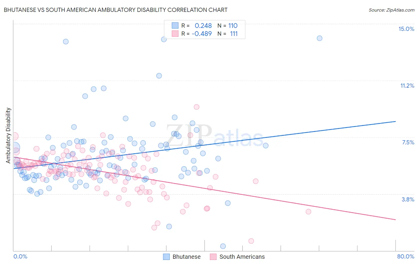 Bhutanese vs South American Ambulatory Disability