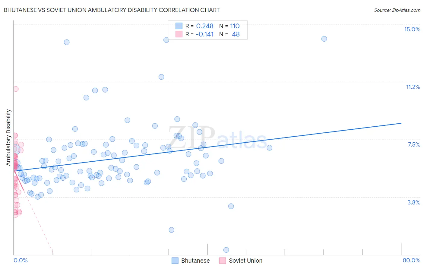 Bhutanese vs Soviet Union Ambulatory Disability