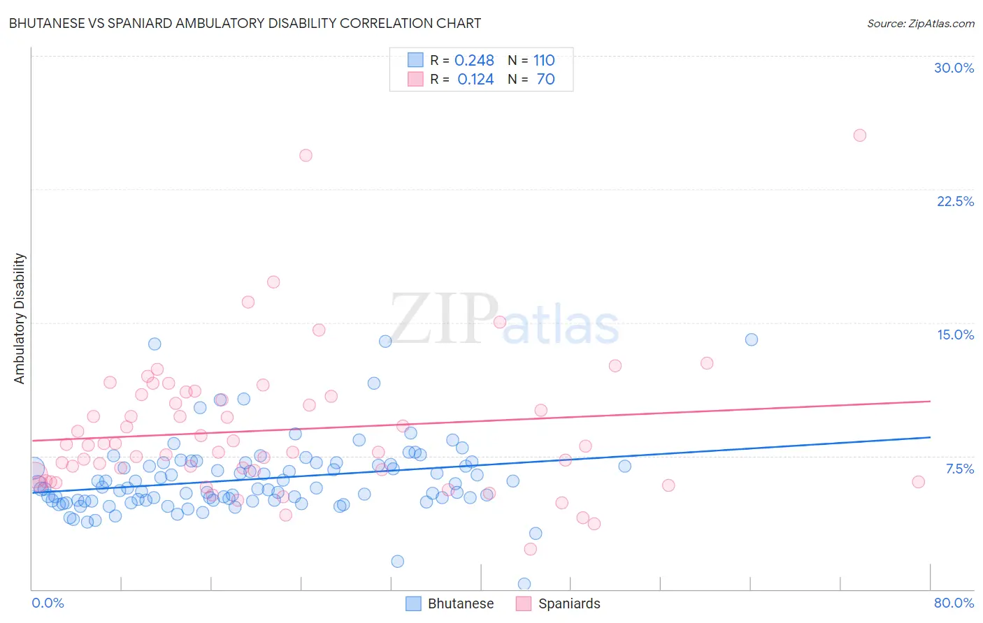Bhutanese vs Spaniard Ambulatory Disability