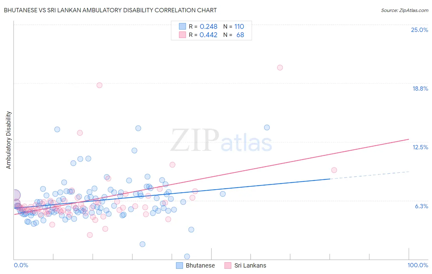 Bhutanese vs Sri Lankan Ambulatory Disability