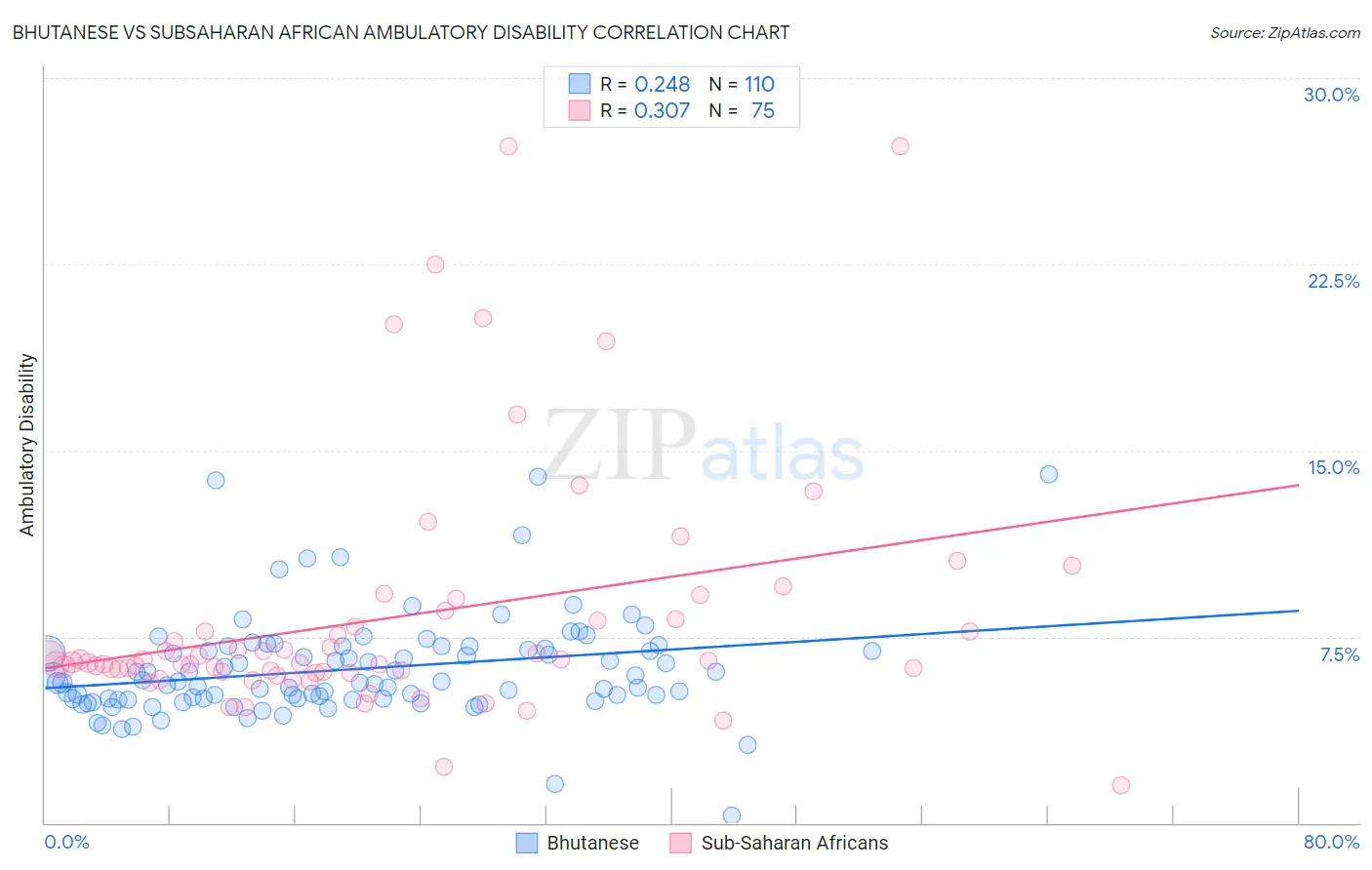 Bhutanese vs Subsaharan African Ambulatory Disability