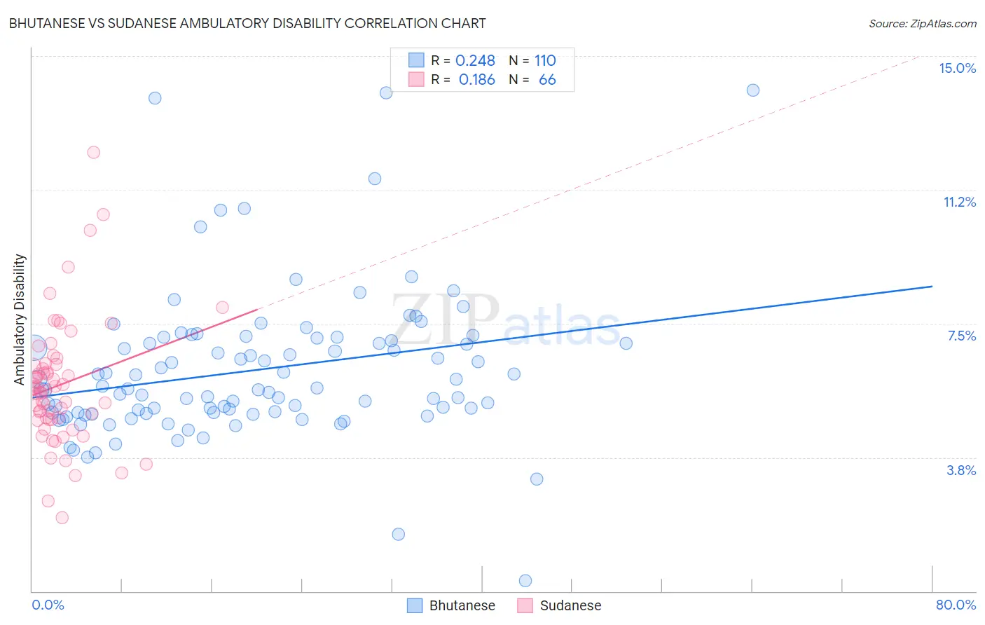 Bhutanese vs Sudanese Ambulatory Disability