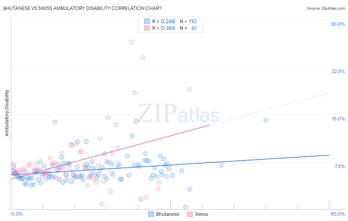 Bhutanese vs Swiss Ambulatory Disability