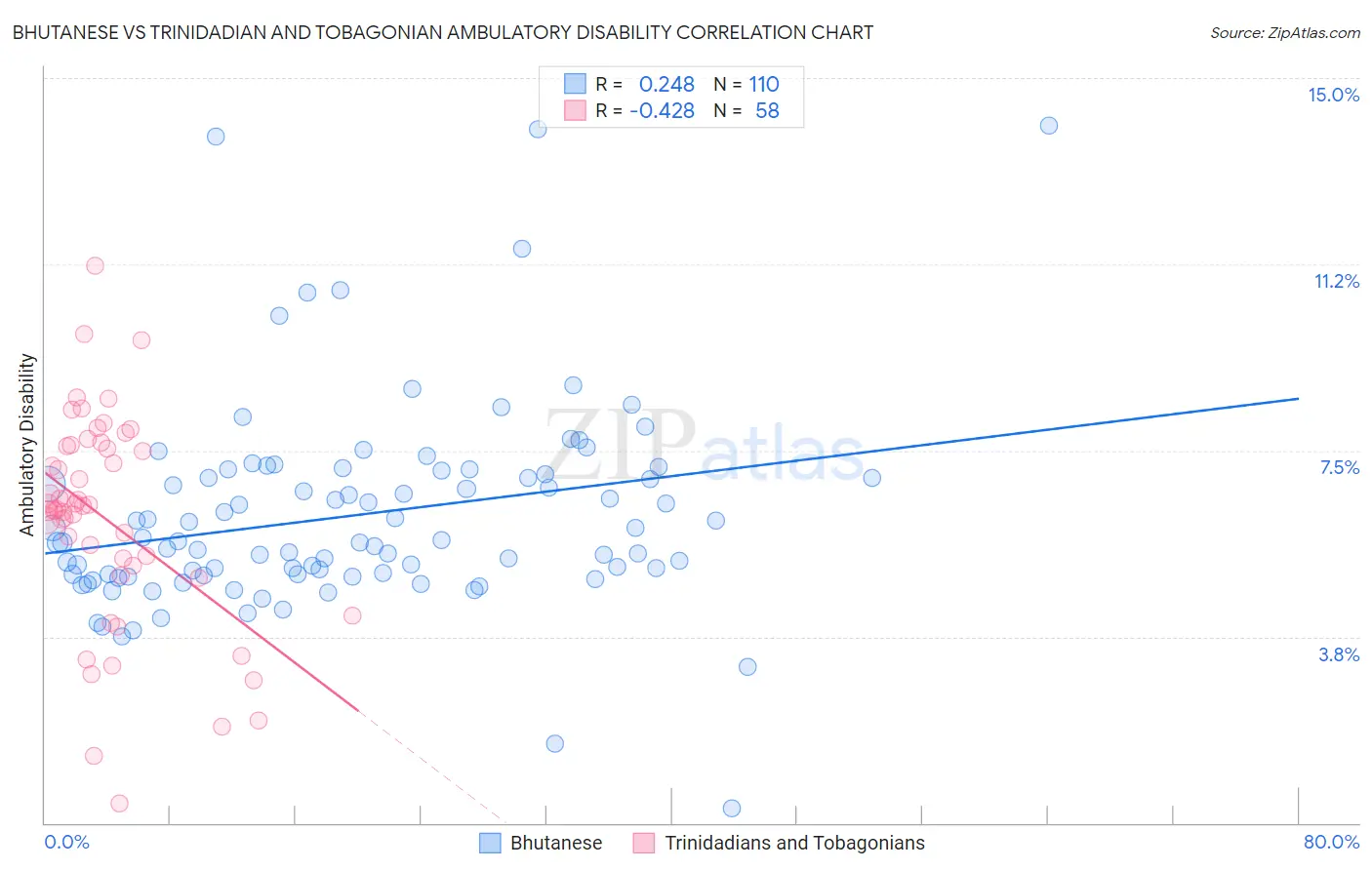 Bhutanese vs Trinidadian and Tobagonian Ambulatory Disability