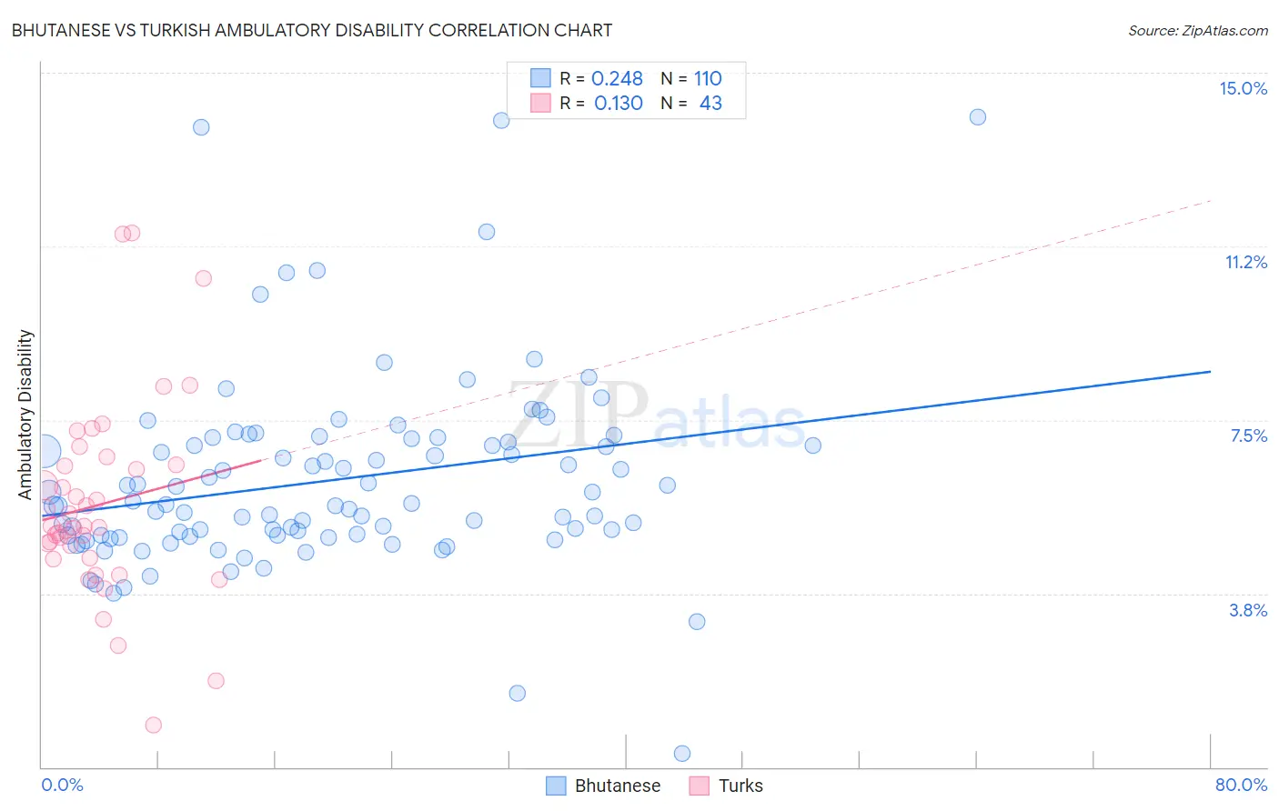 Bhutanese vs Turkish Ambulatory Disability