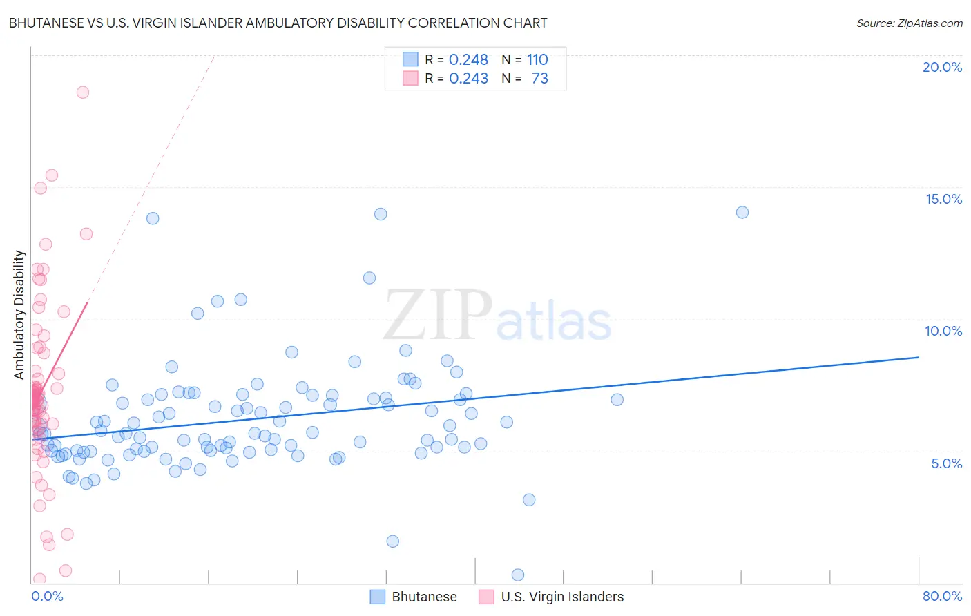 Bhutanese vs U.S. Virgin Islander Ambulatory Disability