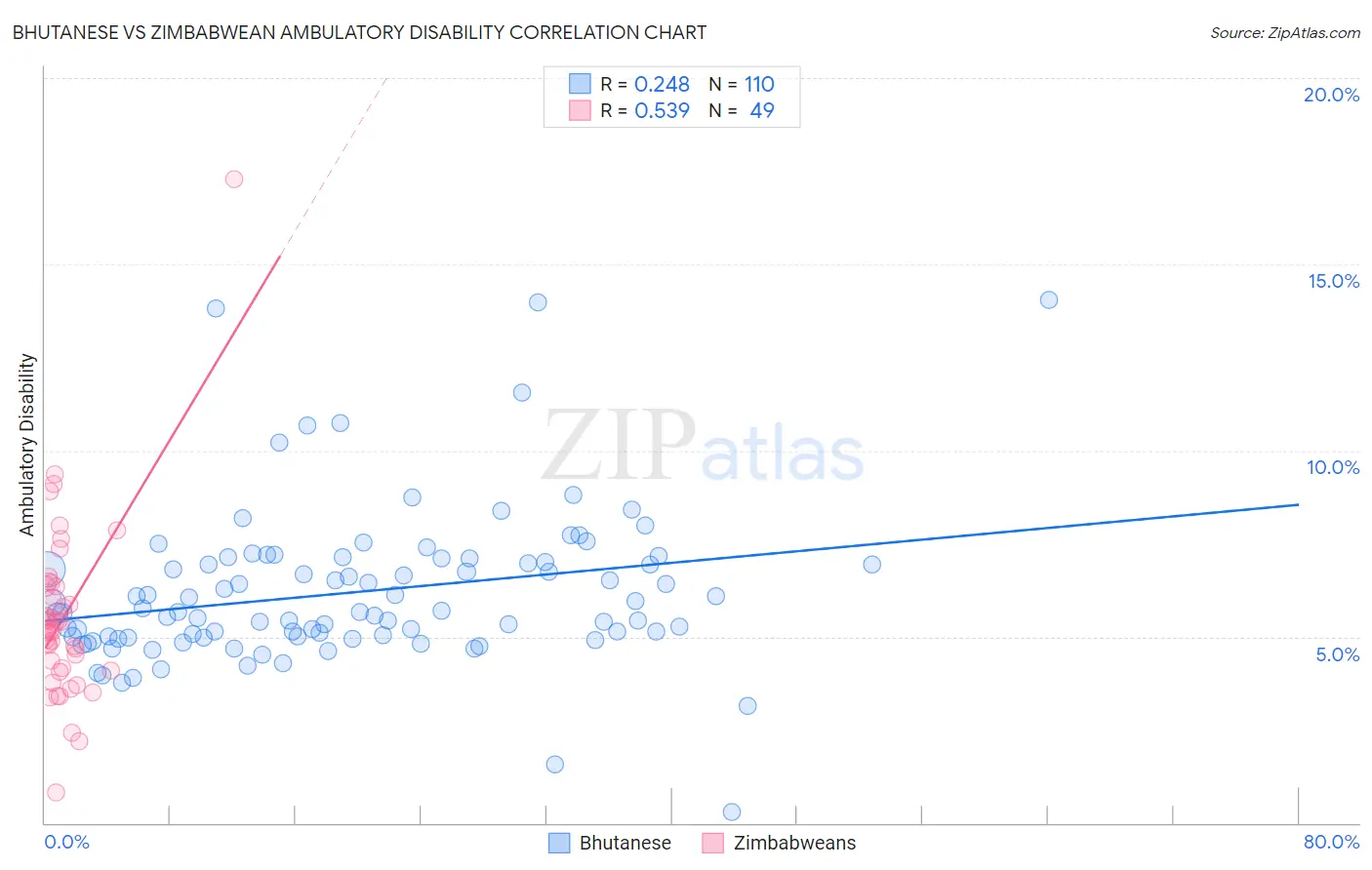 Bhutanese vs Zimbabwean Ambulatory Disability