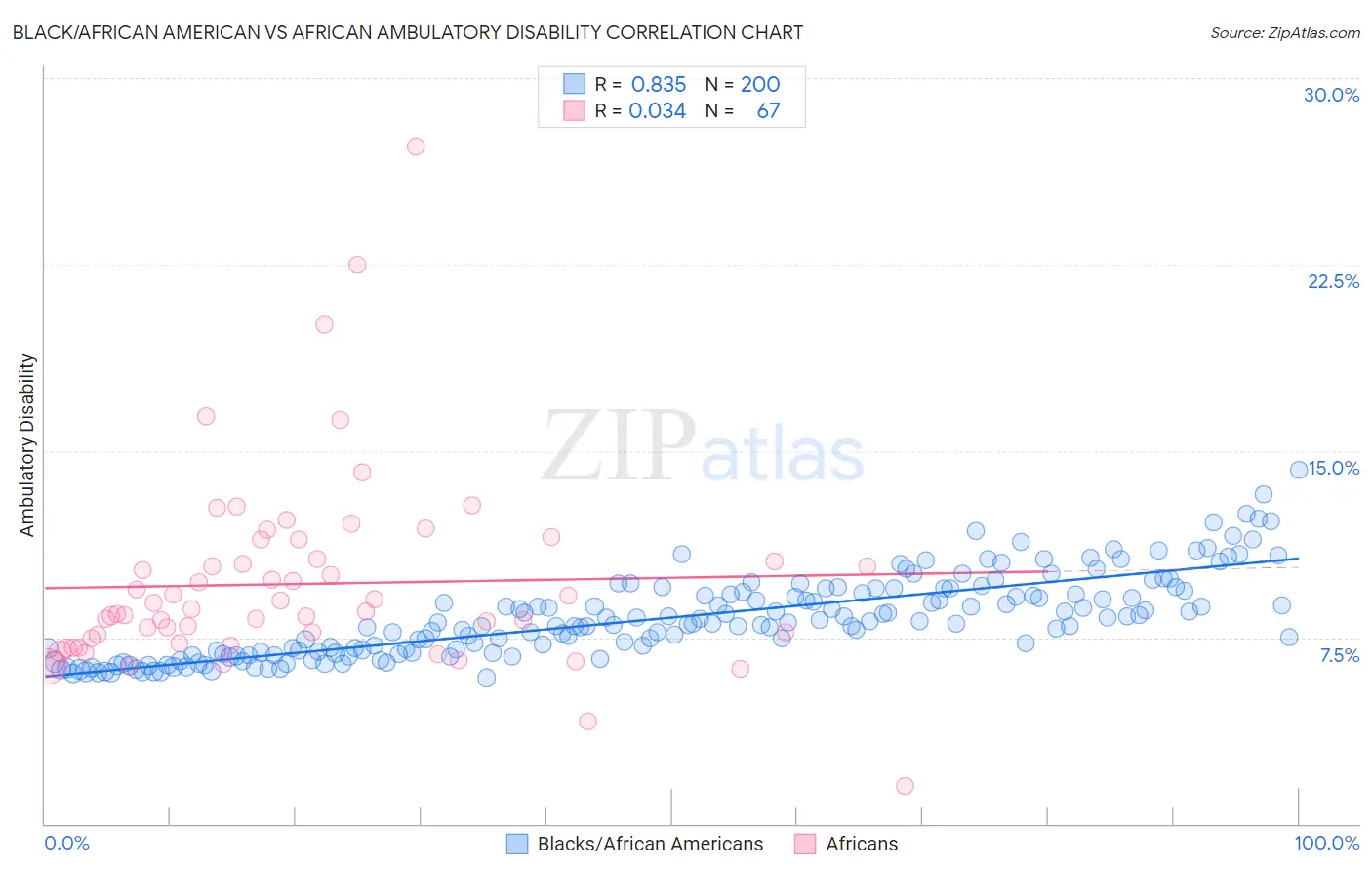 Black/African American vs African Ambulatory Disability