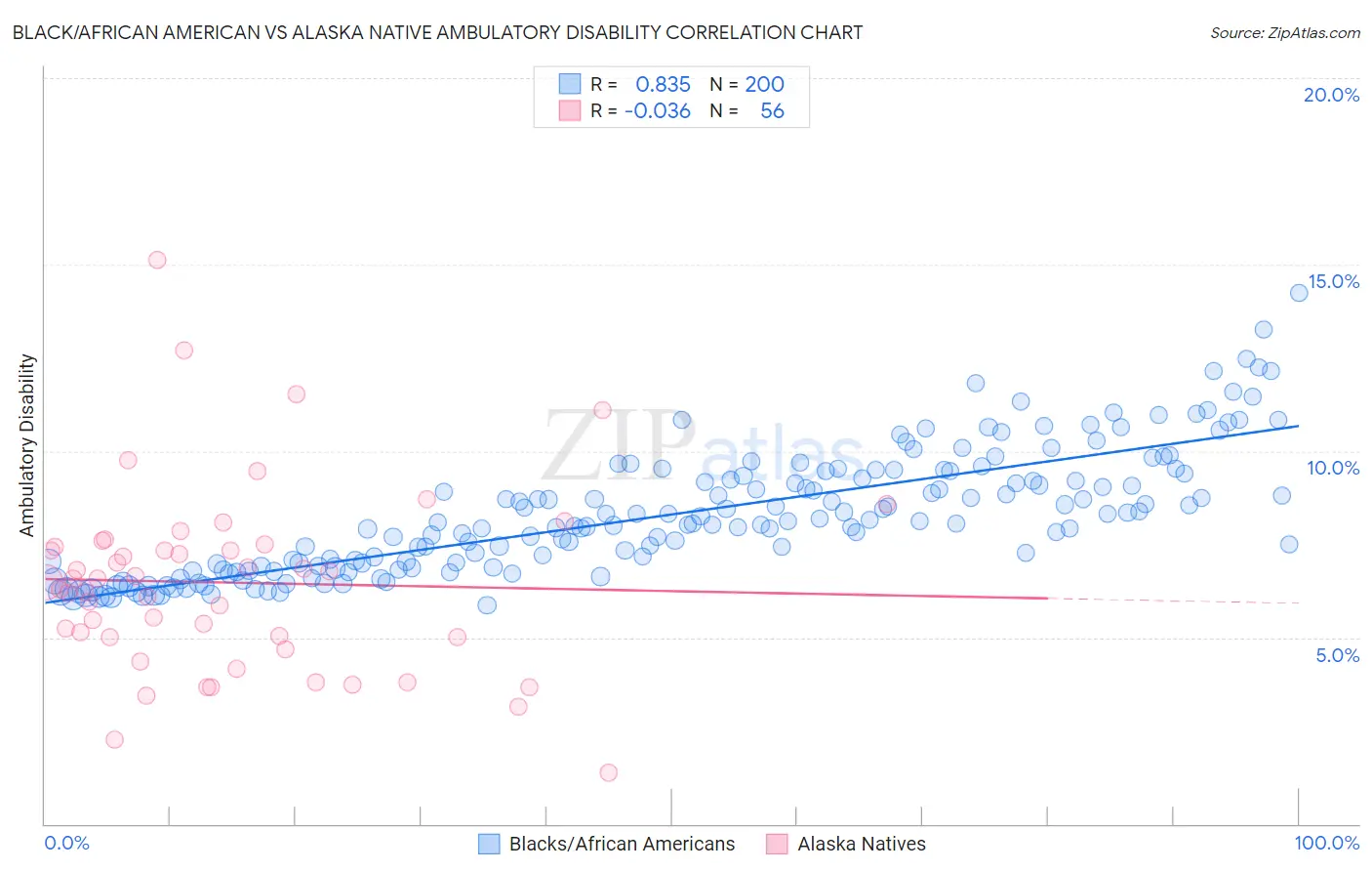 Black/African American vs Alaska Native Ambulatory Disability