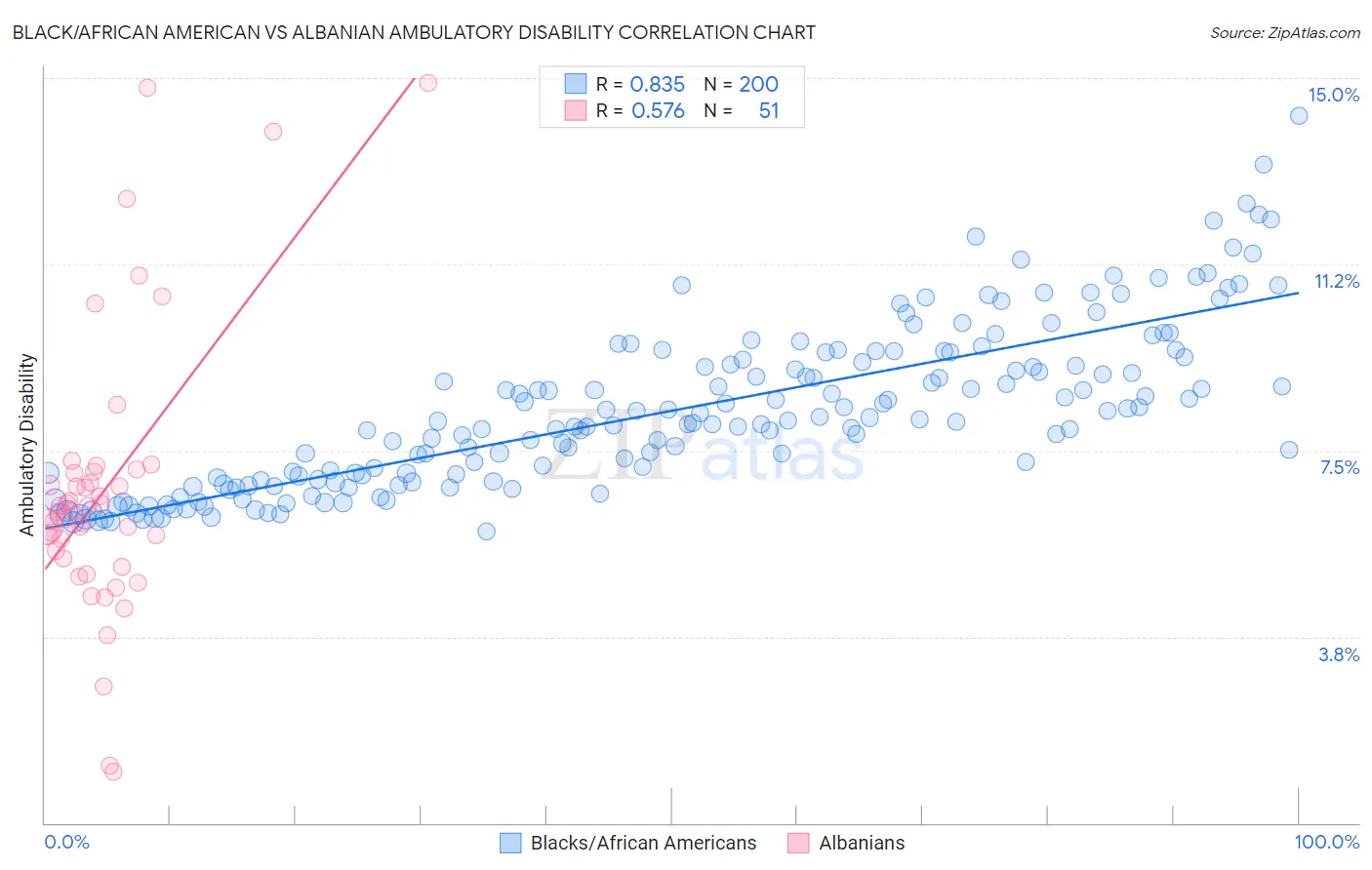 Black/African American vs Albanian Ambulatory Disability