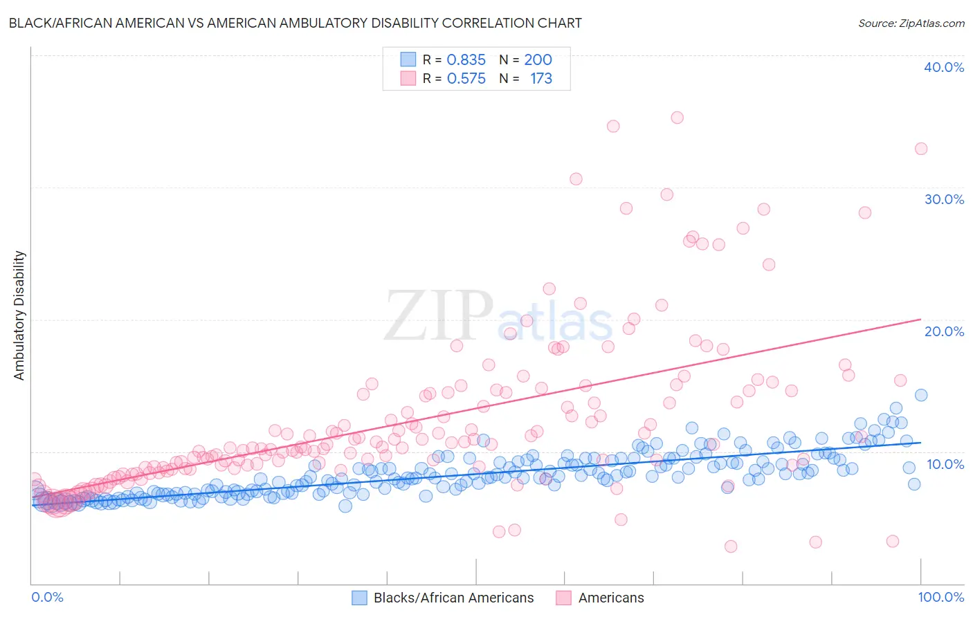 Black/African American vs American Ambulatory Disability
