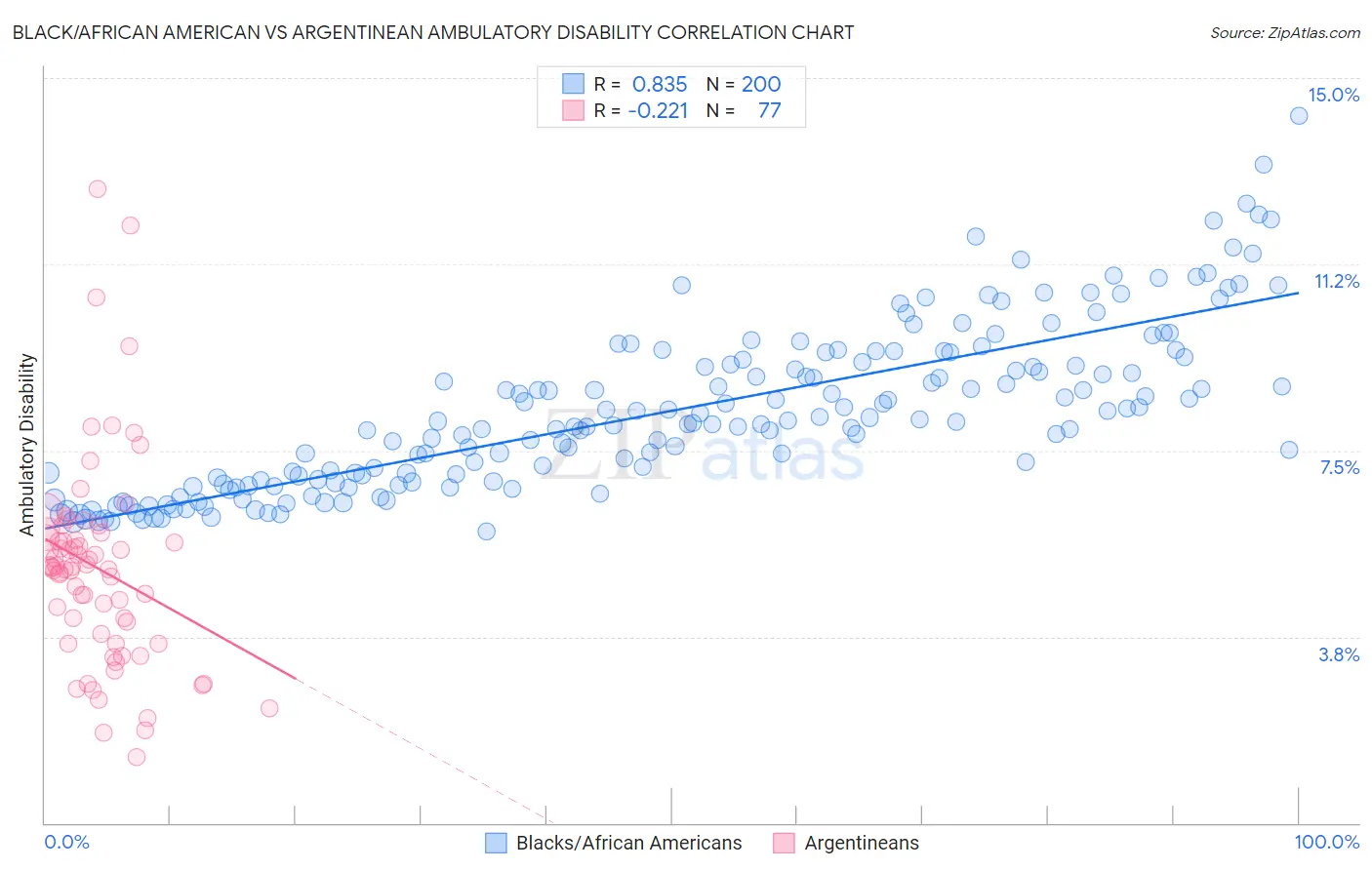 Black/African American vs Argentinean Ambulatory Disability
