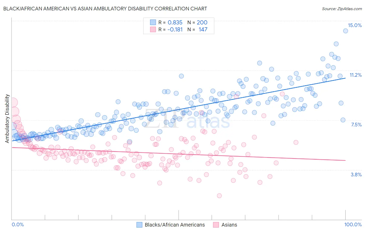 Black/African American vs Asian Ambulatory Disability