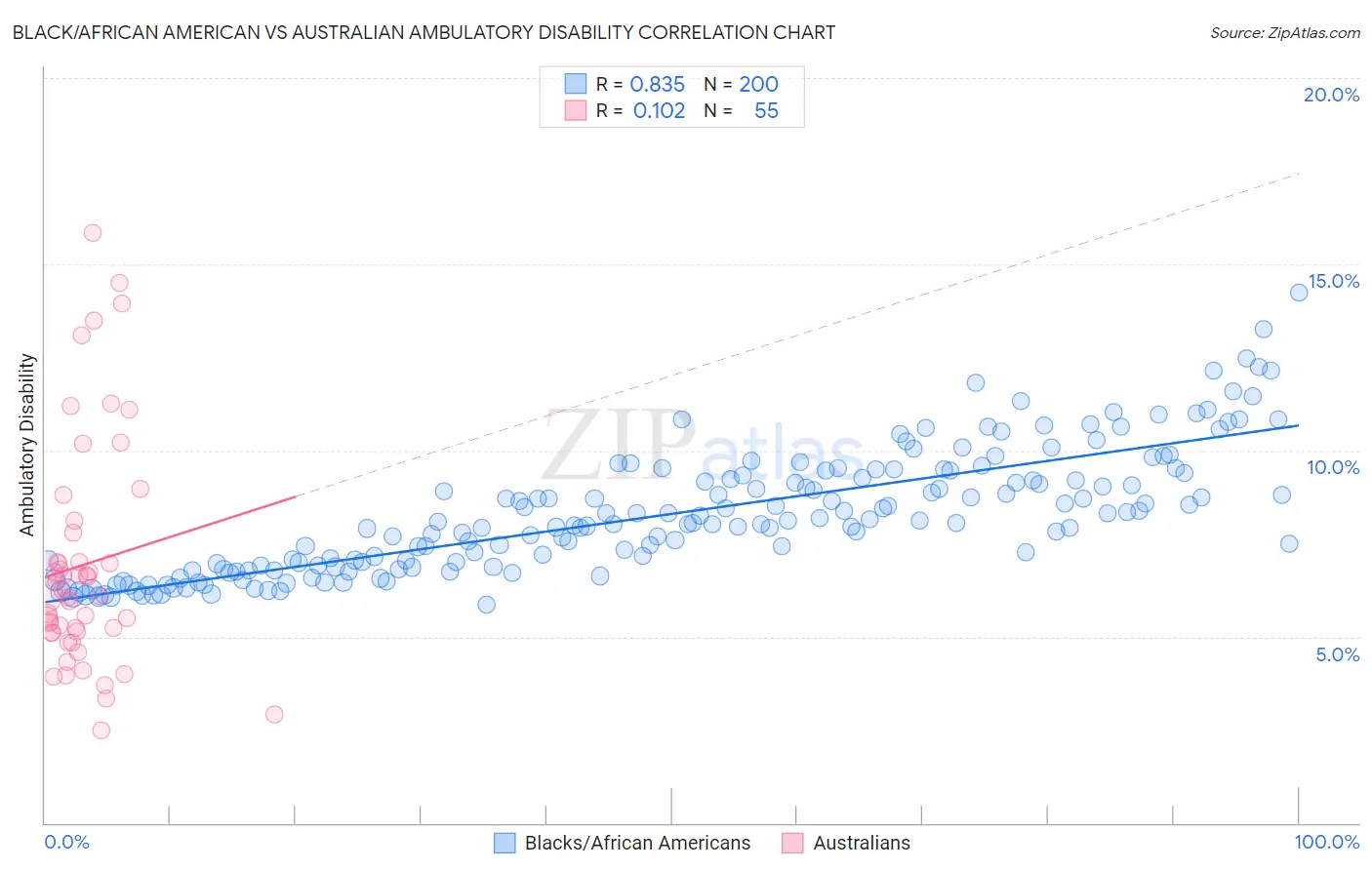 Black/African American vs Australian Ambulatory Disability