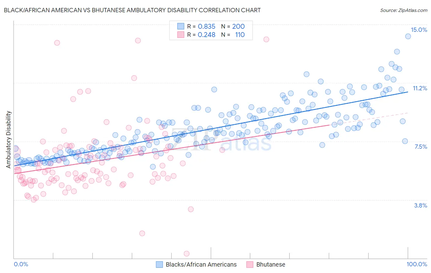 Black/African American vs Bhutanese Ambulatory Disability