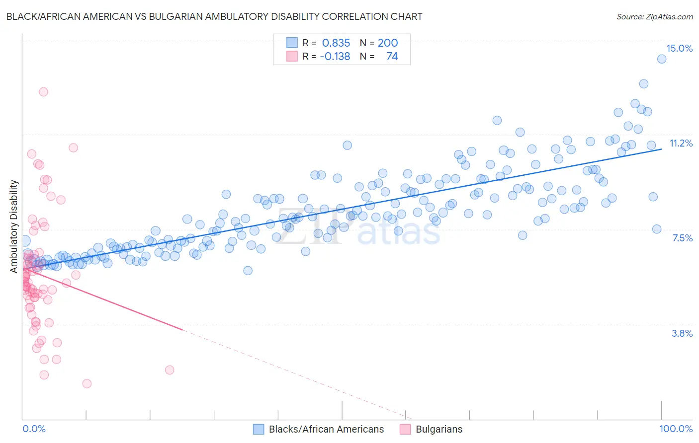 Black/African American vs Bulgarian Ambulatory Disability