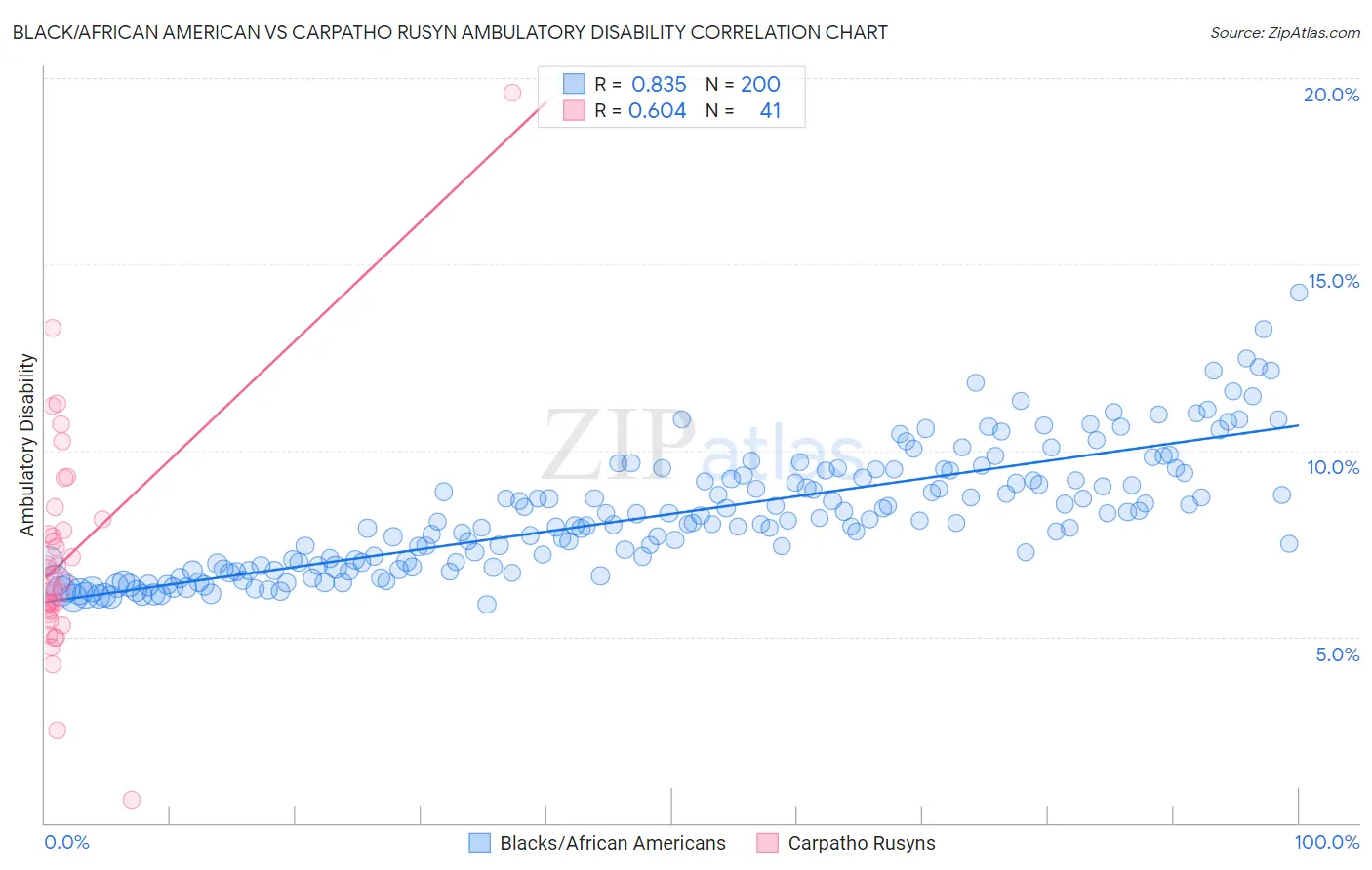 Black/African American vs Carpatho Rusyn Ambulatory Disability