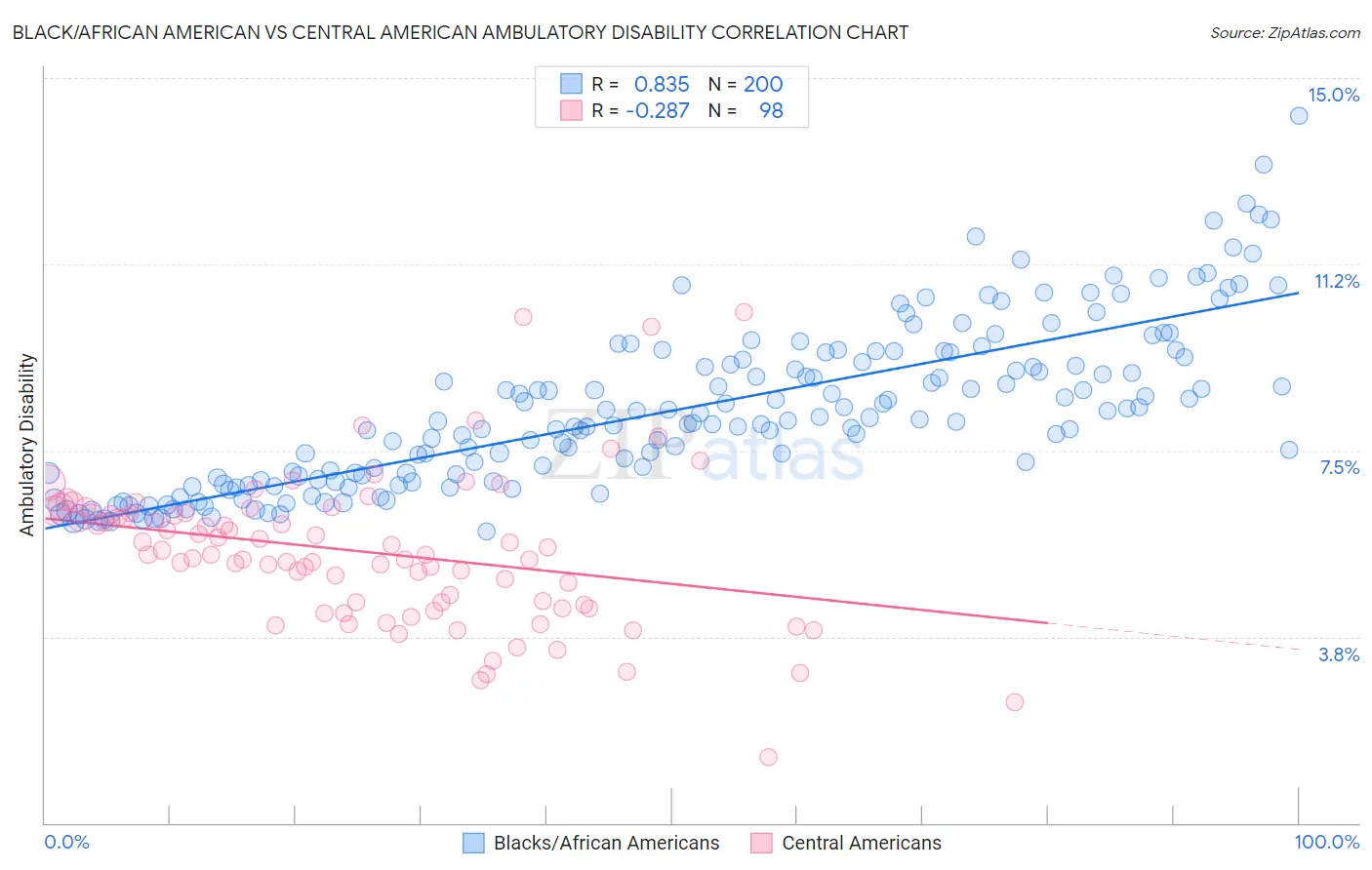 Black/African American vs Central American Ambulatory Disability