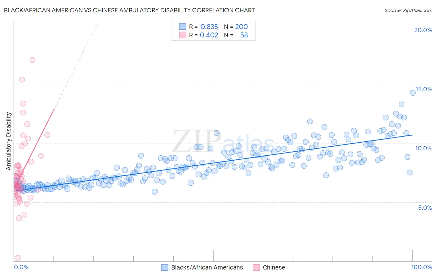 Black/African American vs Chinese Ambulatory Disability