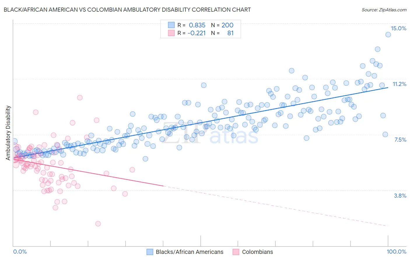 Black/African American vs Colombian Ambulatory Disability