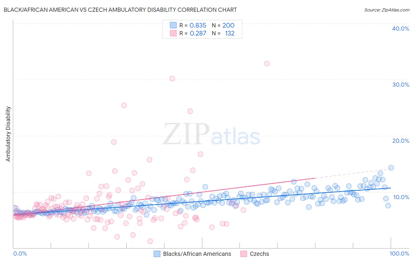 Black/African American vs Czech Ambulatory Disability