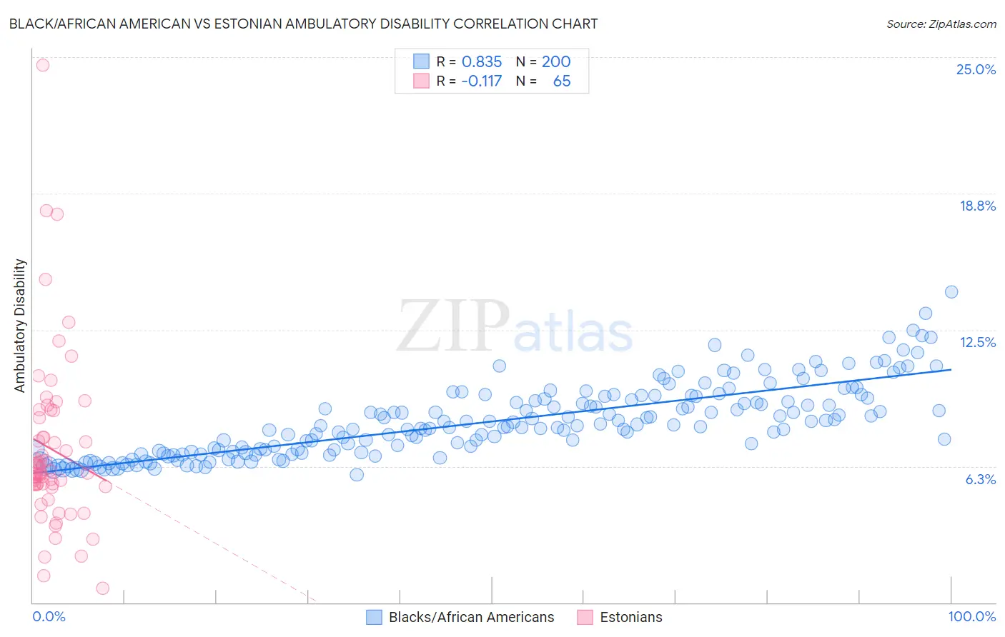 Black/African American vs Estonian Ambulatory Disability
