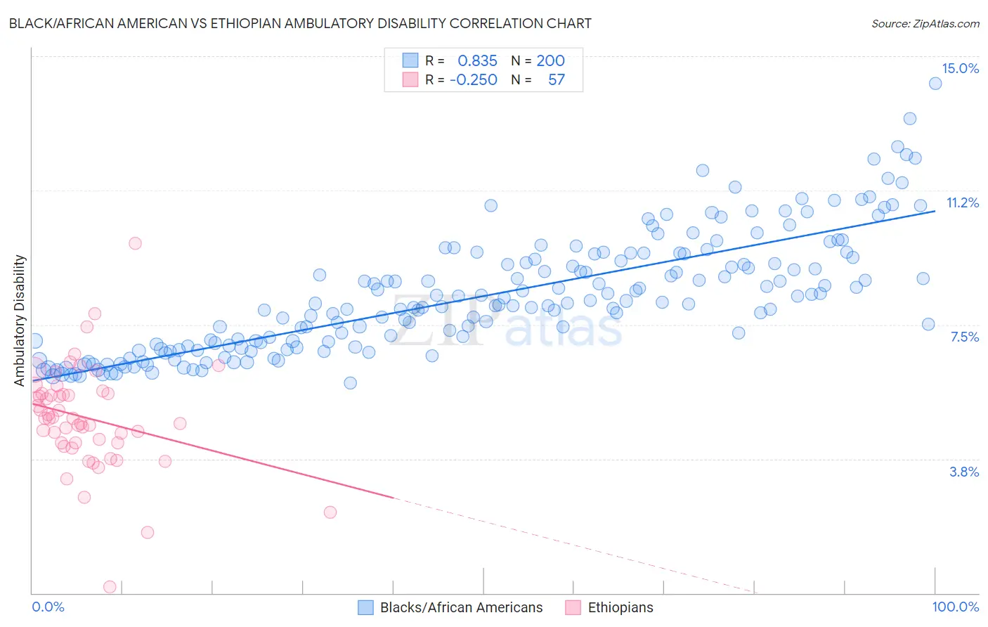 Black/African American vs Ethiopian Ambulatory Disability