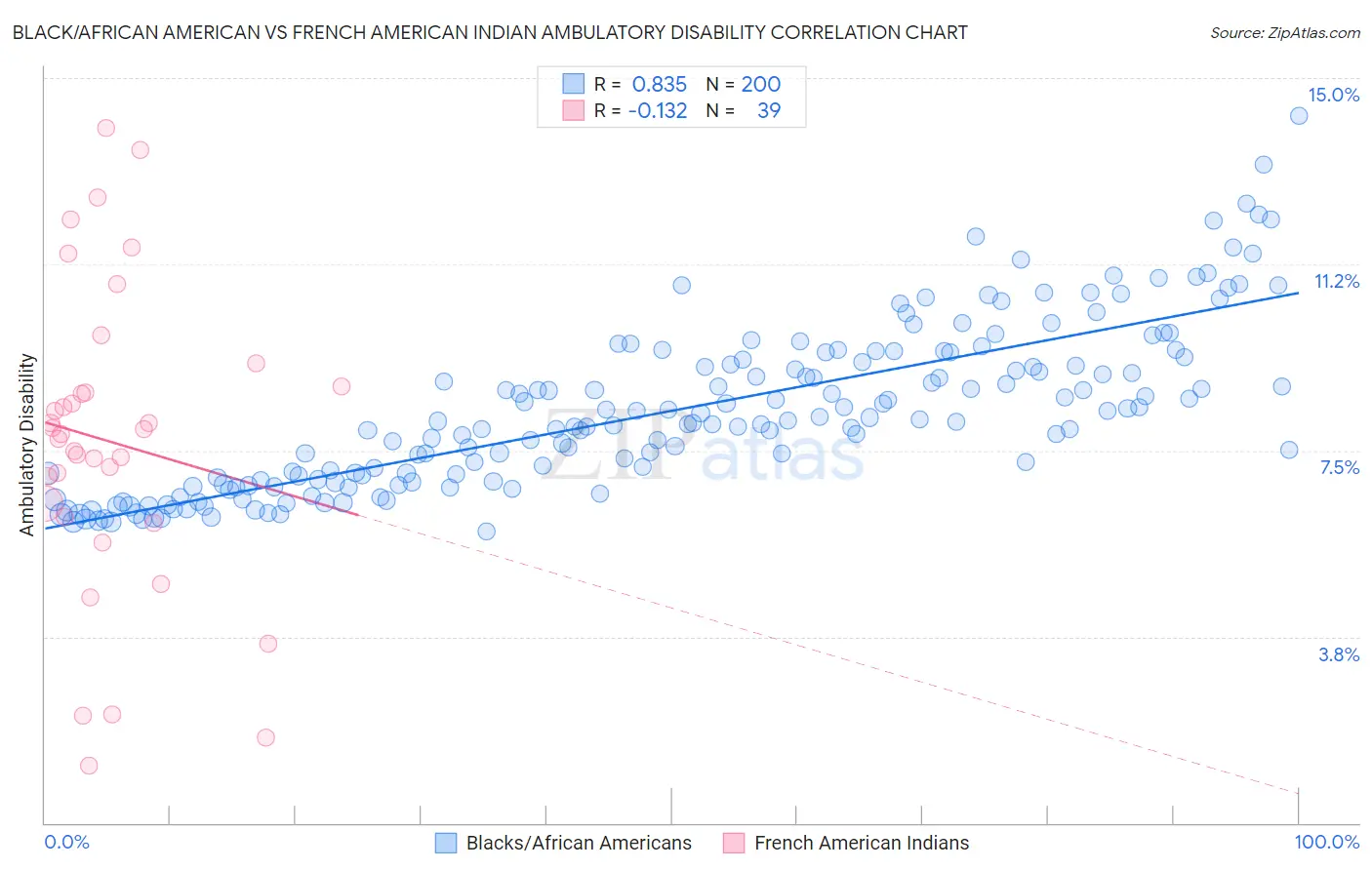 Black/African American vs French American Indian Ambulatory Disability