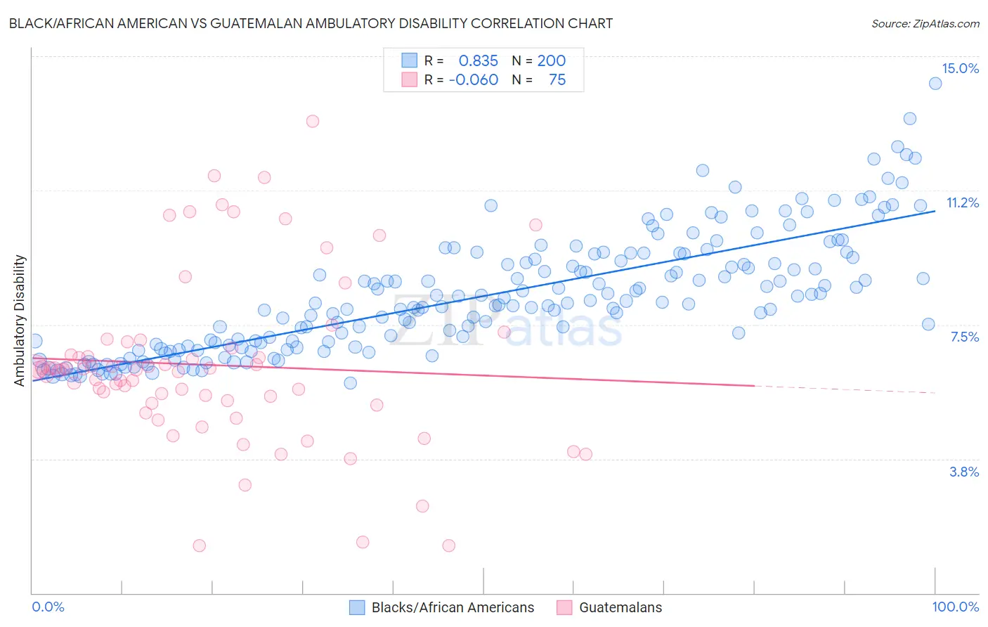 Black/African American vs Guatemalan Ambulatory Disability