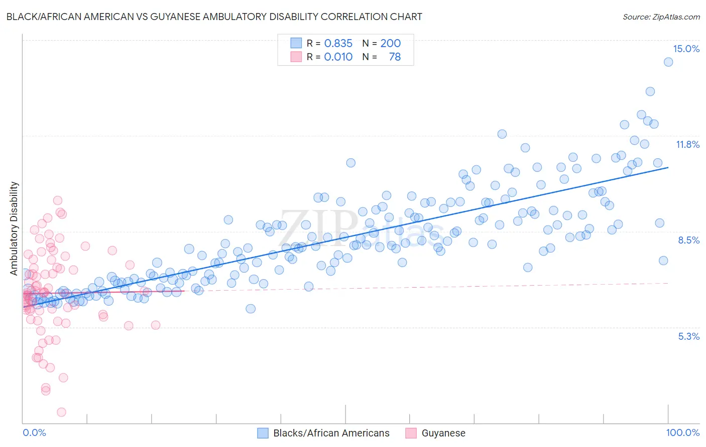 Black/African American vs Guyanese Ambulatory Disability