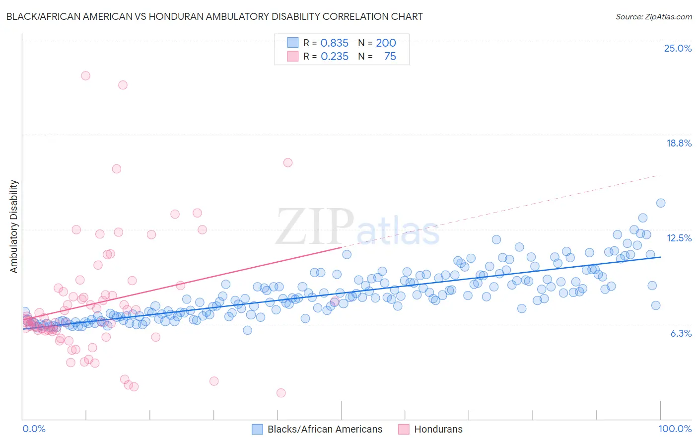 Black/African American vs Honduran Ambulatory Disability