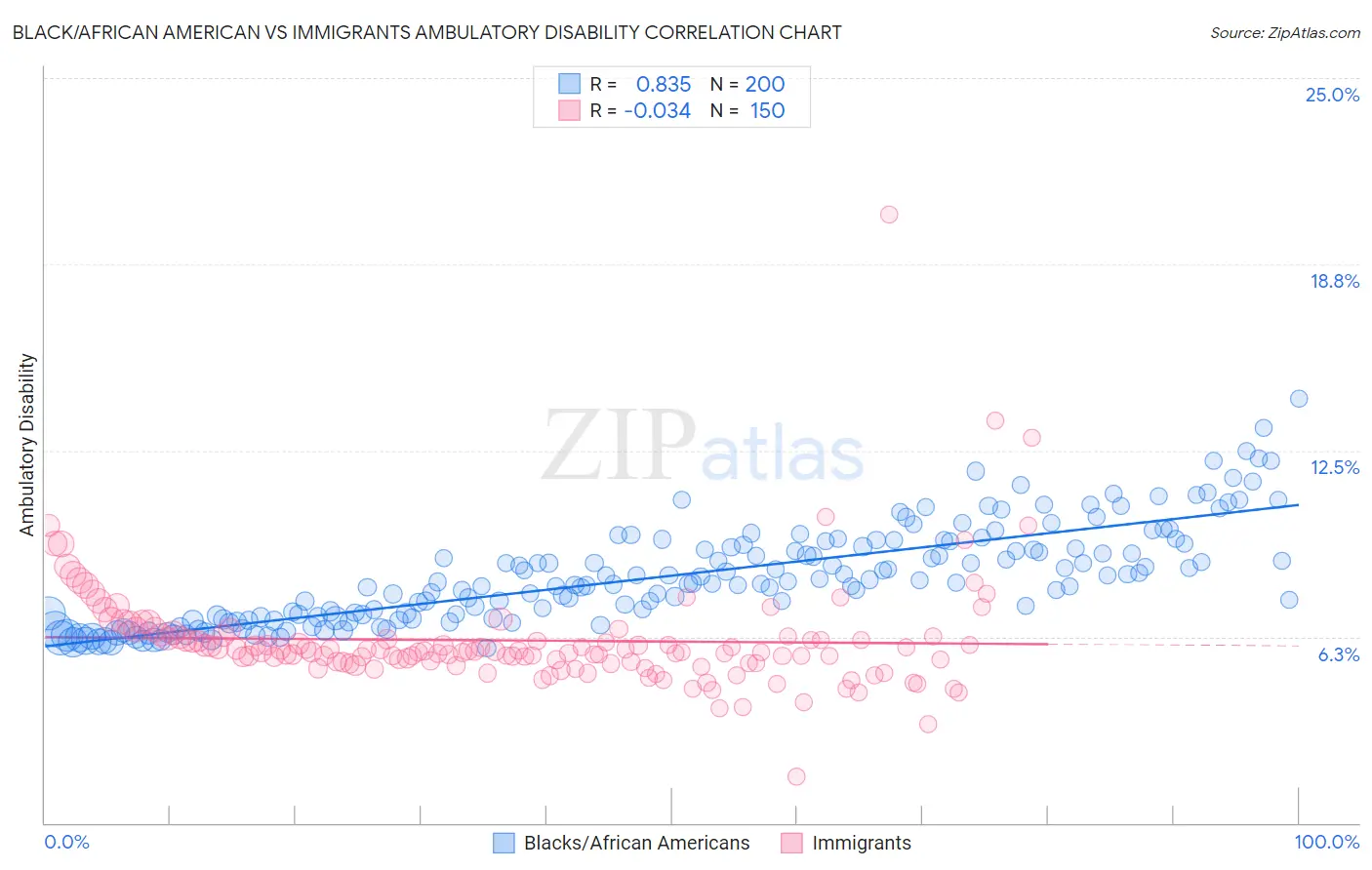 Black/African American vs Immigrants Ambulatory Disability