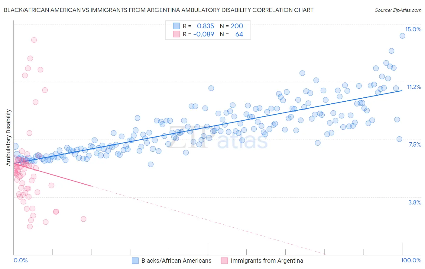 Black/African American vs Immigrants from Argentina Ambulatory Disability