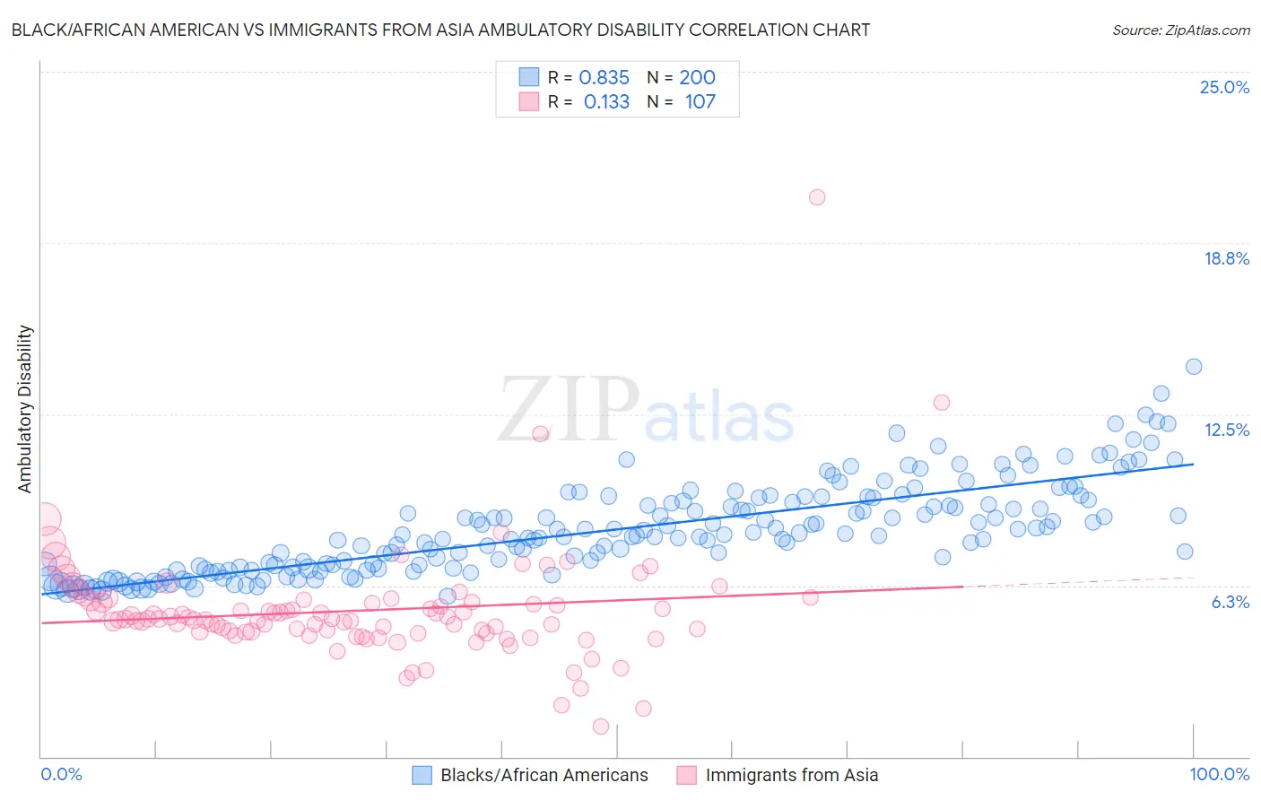 Black/African American vs Immigrants from Asia Ambulatory Disability