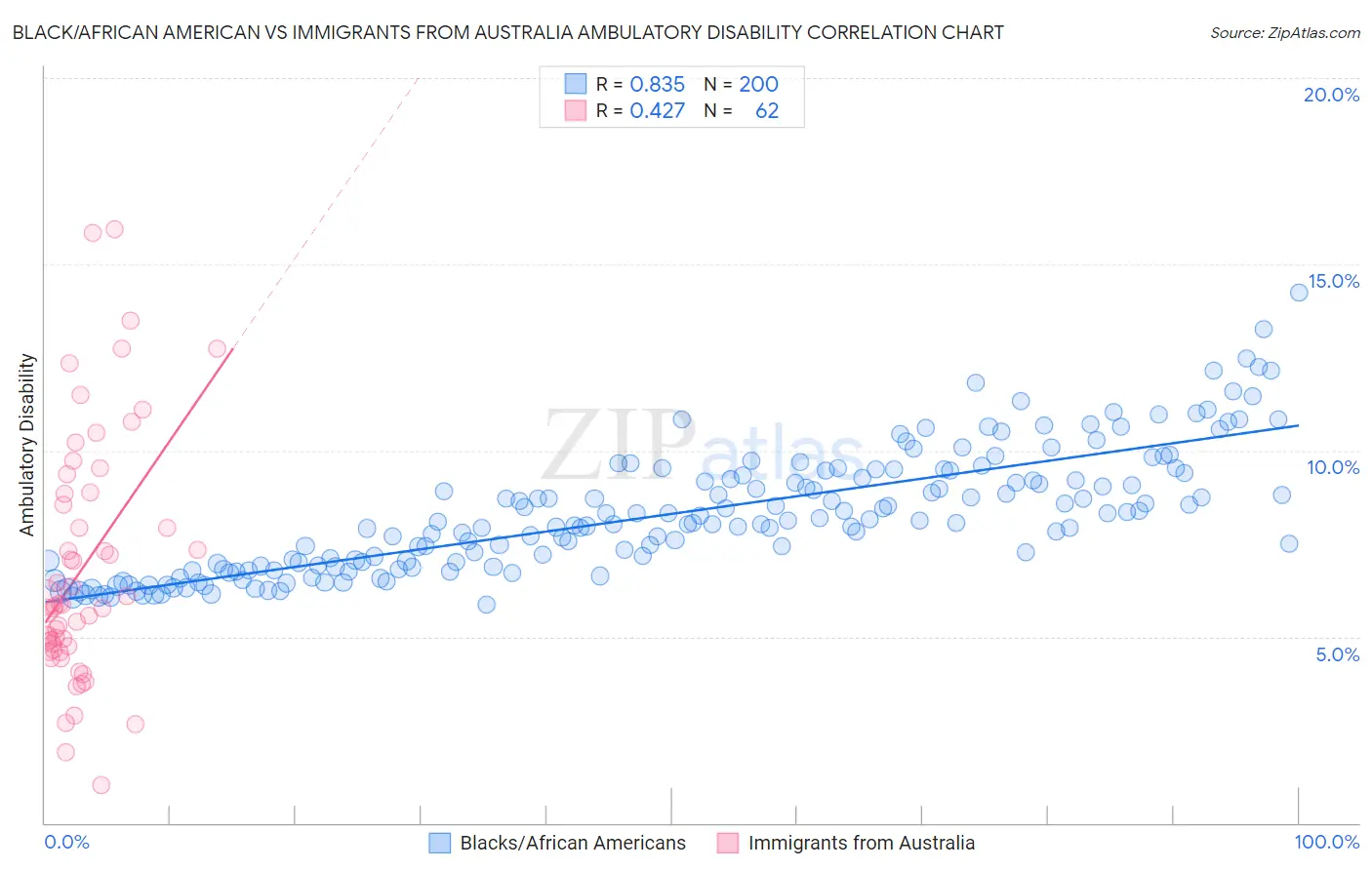 Black/African American vs Immigrants from Australia Ambulatory Disability