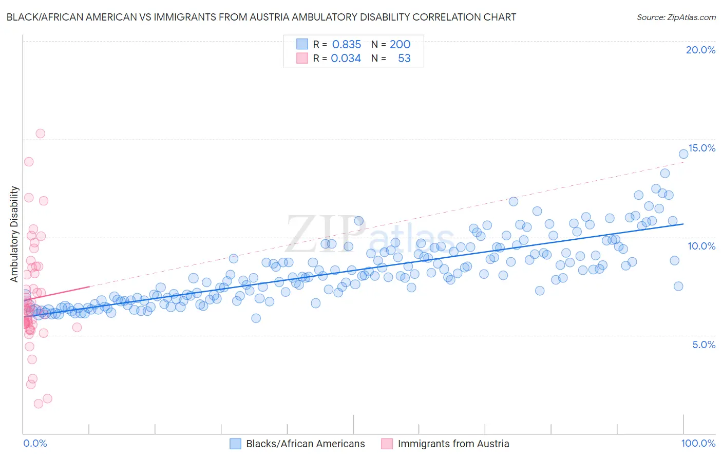 Black/African American vs Immigrants from Austria Ambulatory Disability