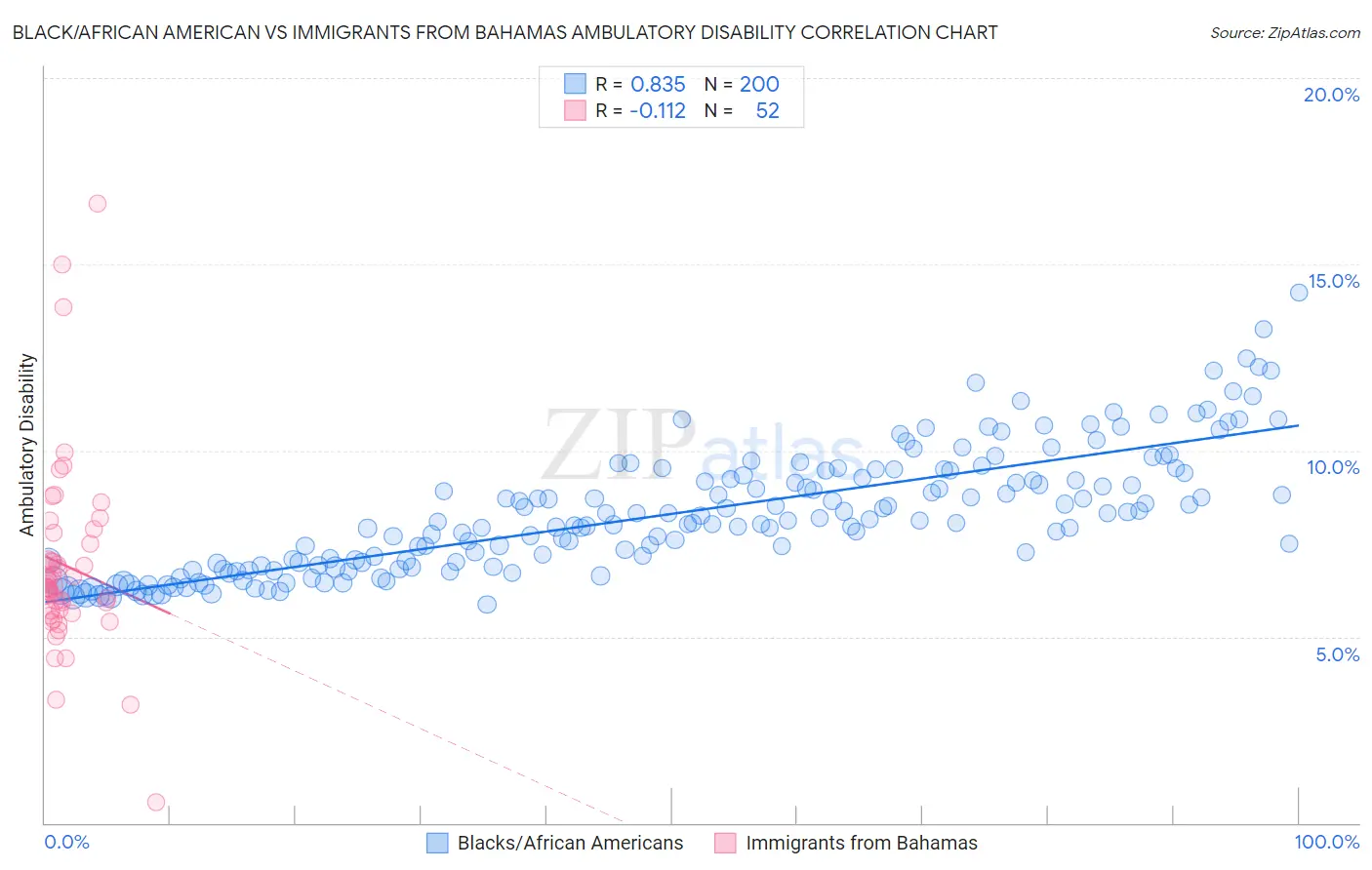 Black/African American vs Immigrants from Bahamas Ambulatory Disability