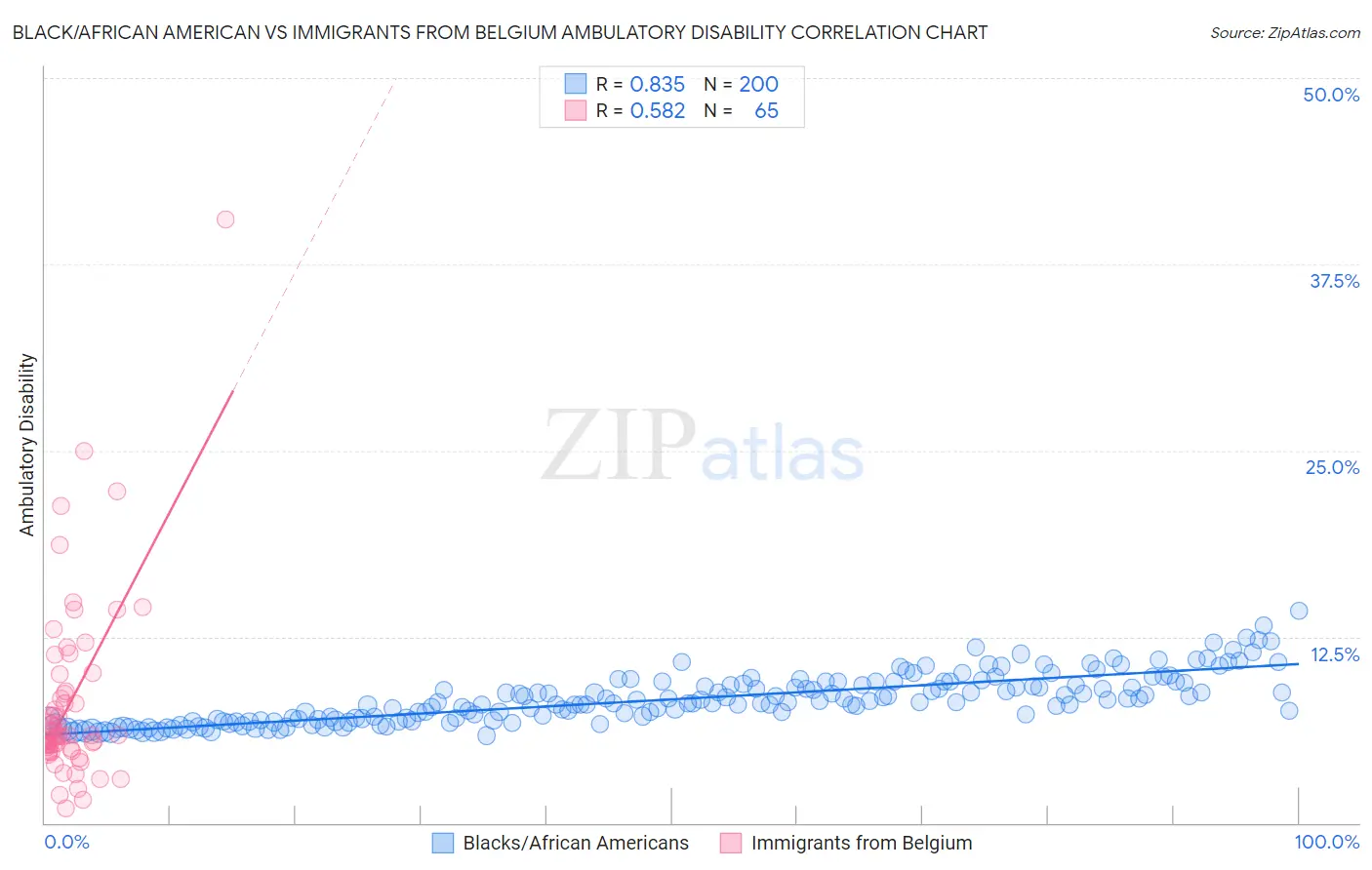 Black/African American vs Immigrants from Belgium Ambulatory Disability