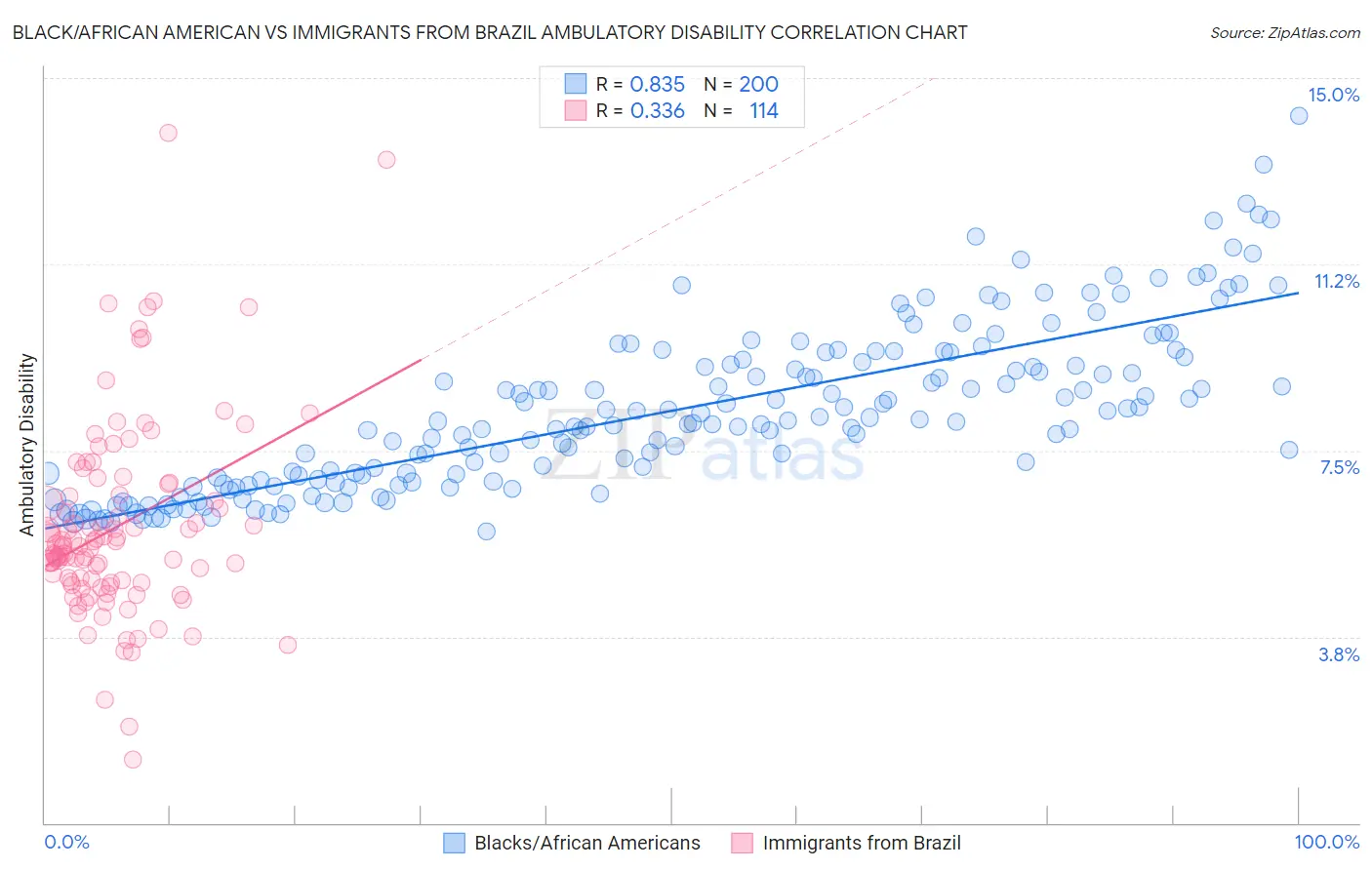 Black/African American vs Immigrants from Brazil Ambulatory Disability