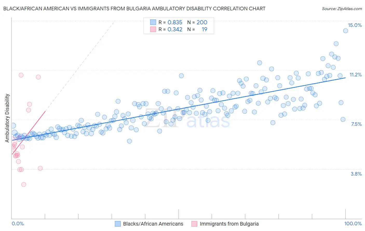 Black/African American vs Immigrants from Bulgaria Ambulatory Disability