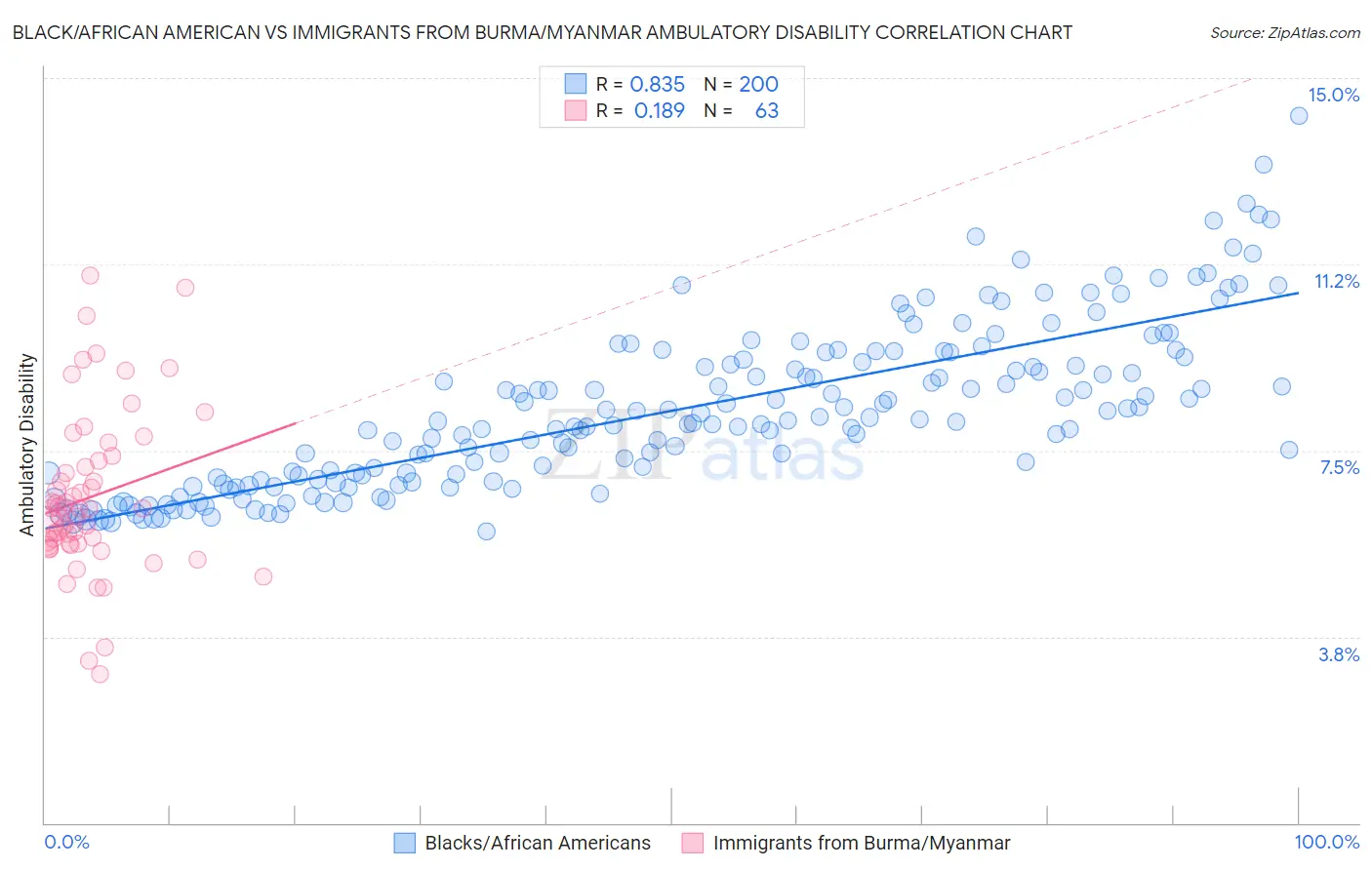 Black/African American vs Immigrants from Burma/Myanmar Ambulatory Disability