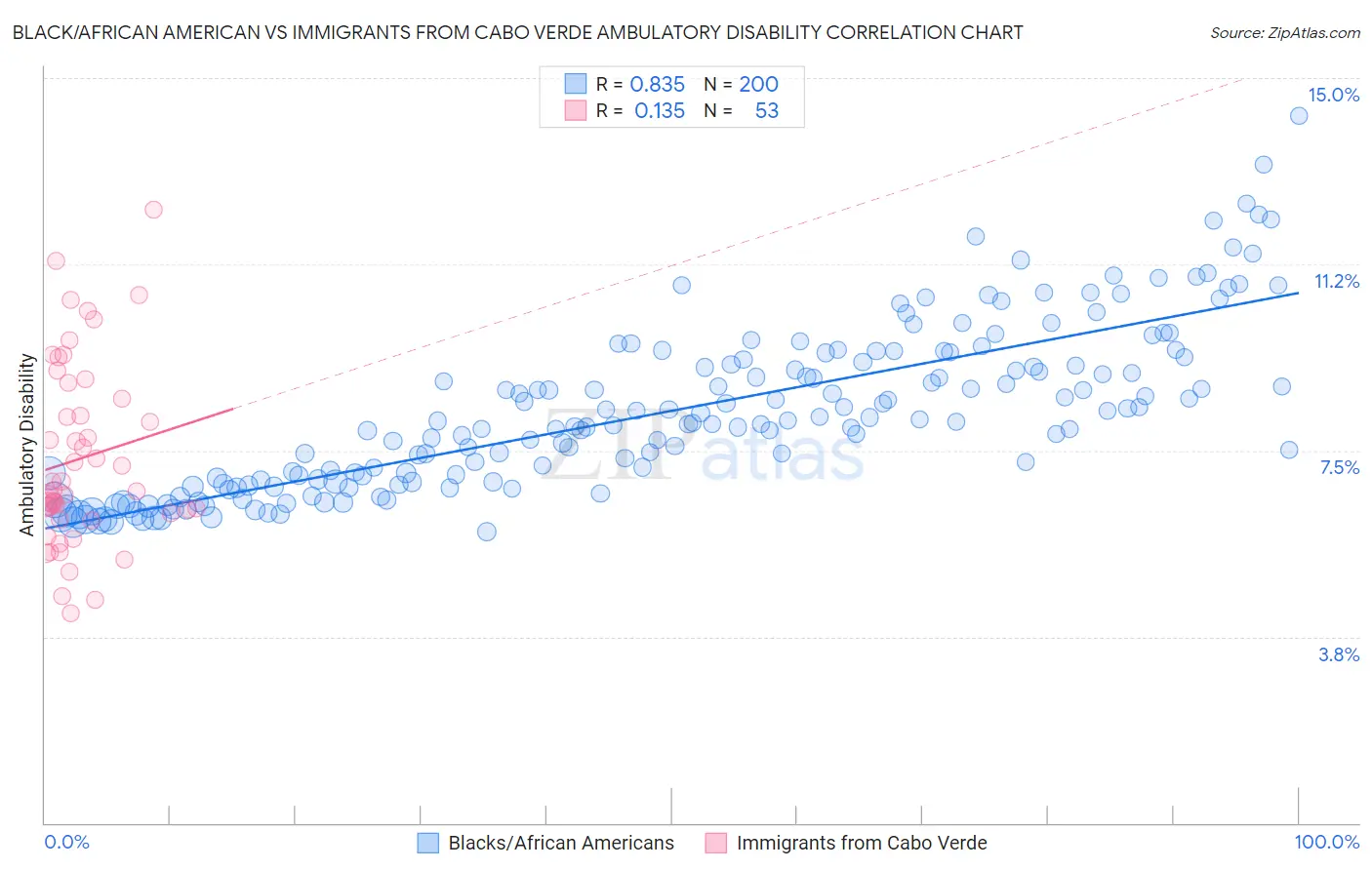 Black/African American vs Immigrants from Cabo Verde Ambulatory Disability