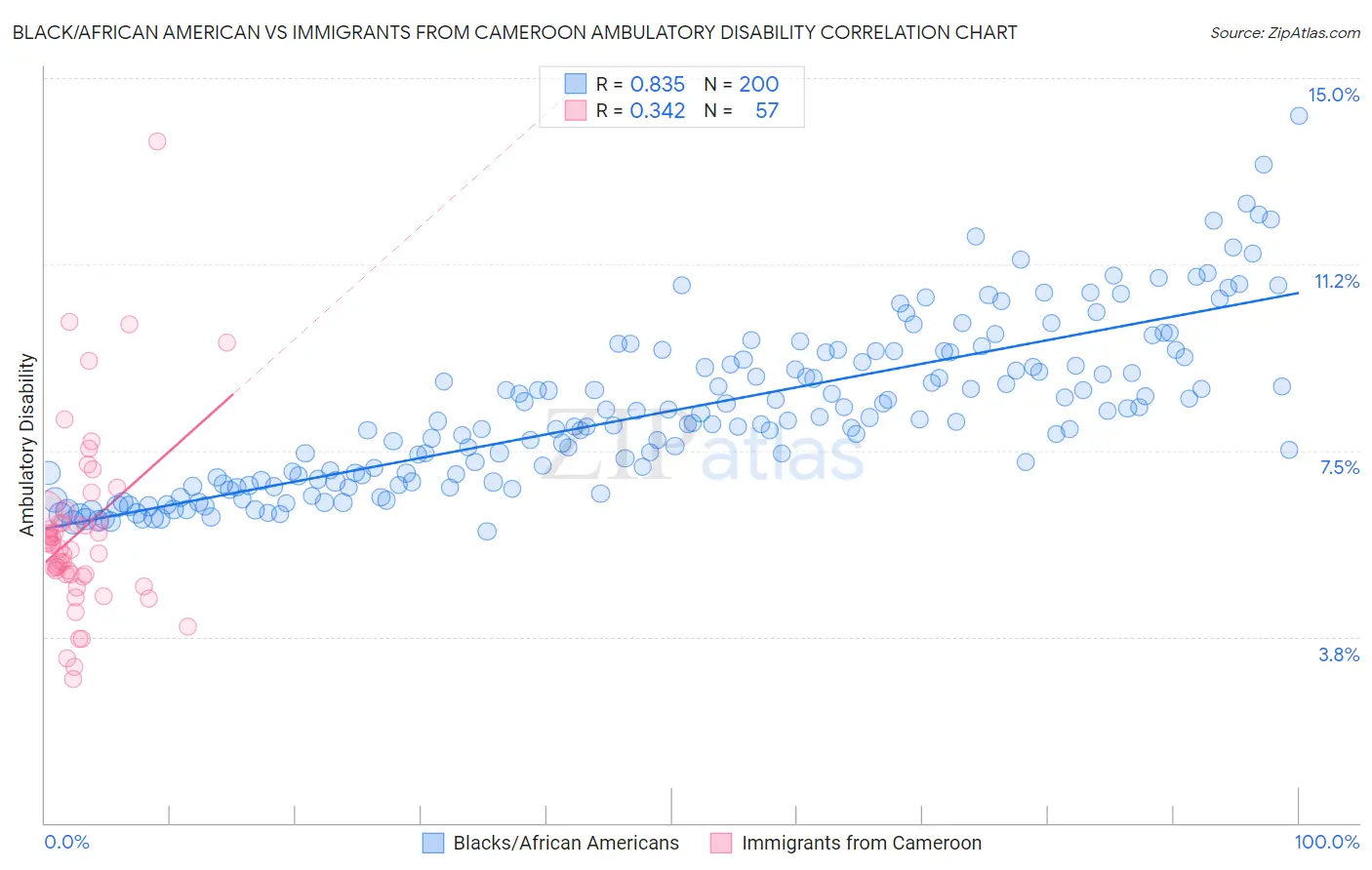 Black/African American vs Immigrants from Cameroon Ambulatory Disability